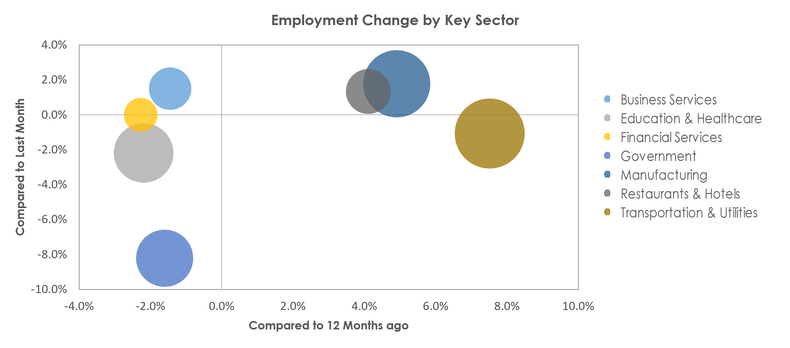 Waterloo-Cedar Falls, IA Unemployment by Industry June 2022