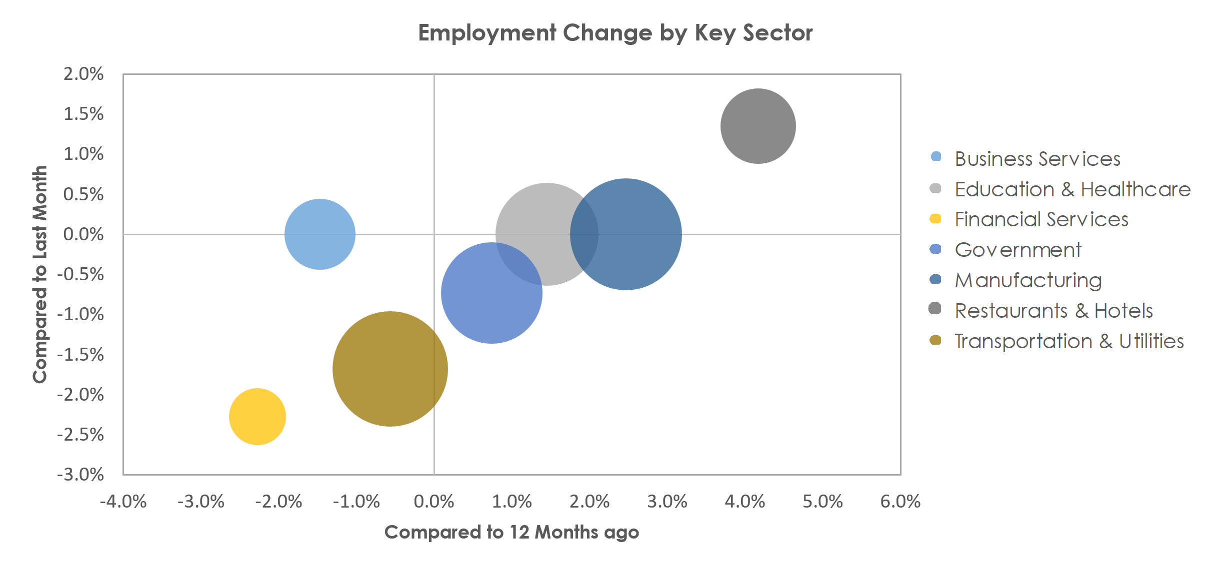 Waterloo-Cedar Falls, IA Unemployment by Industry March 2023