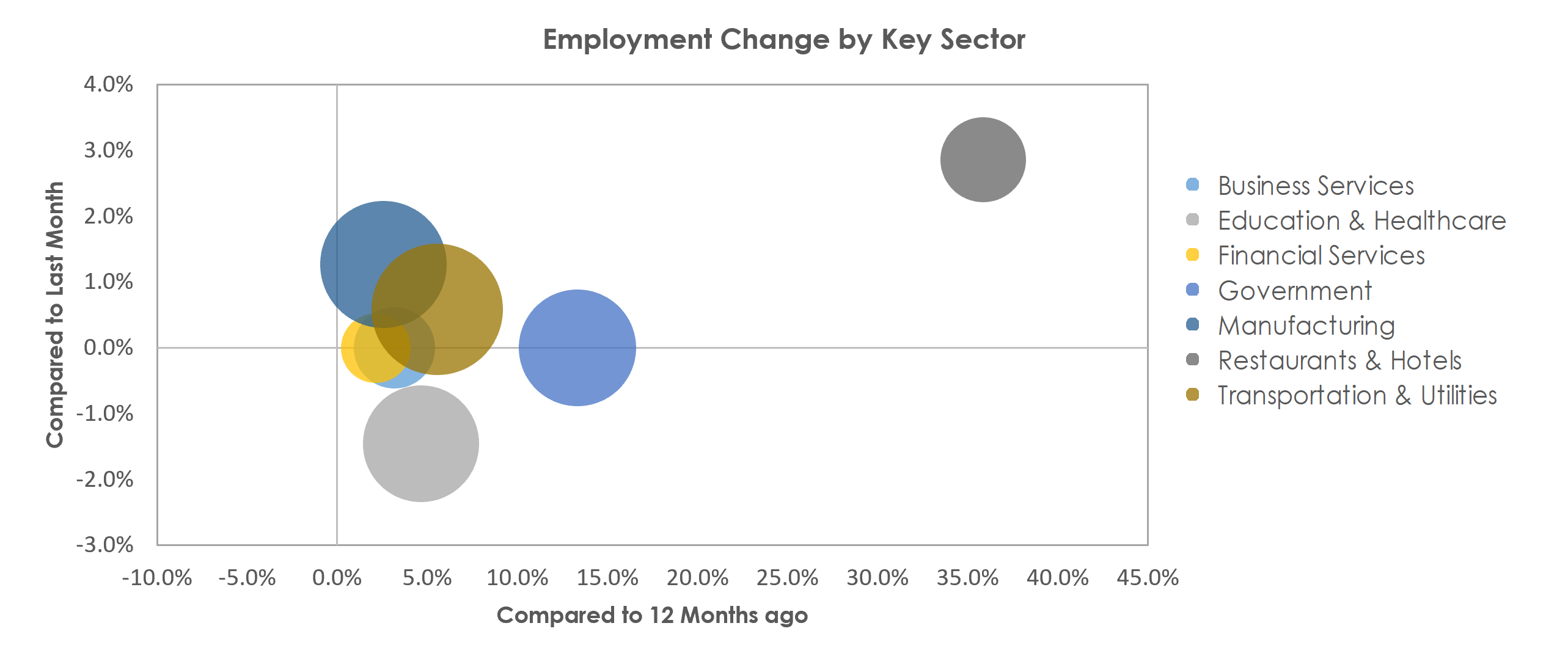 Waterloo-Cedar Falls, IA Unemployment by Industry May 2021
