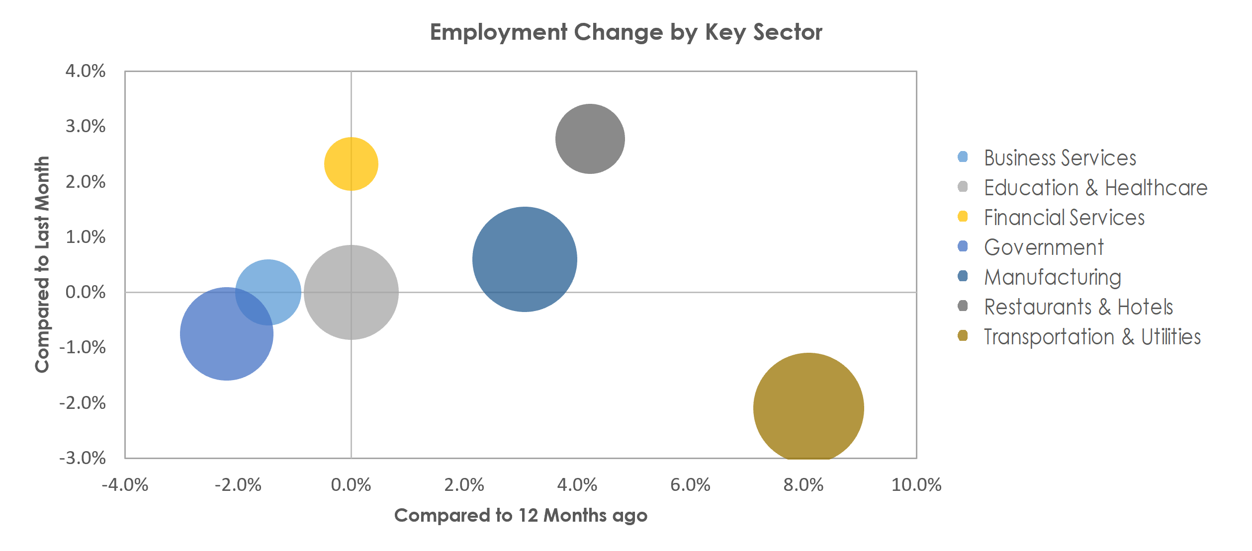 Waterloo-Cedar Falls, IA Unemployment by Industry May 2022