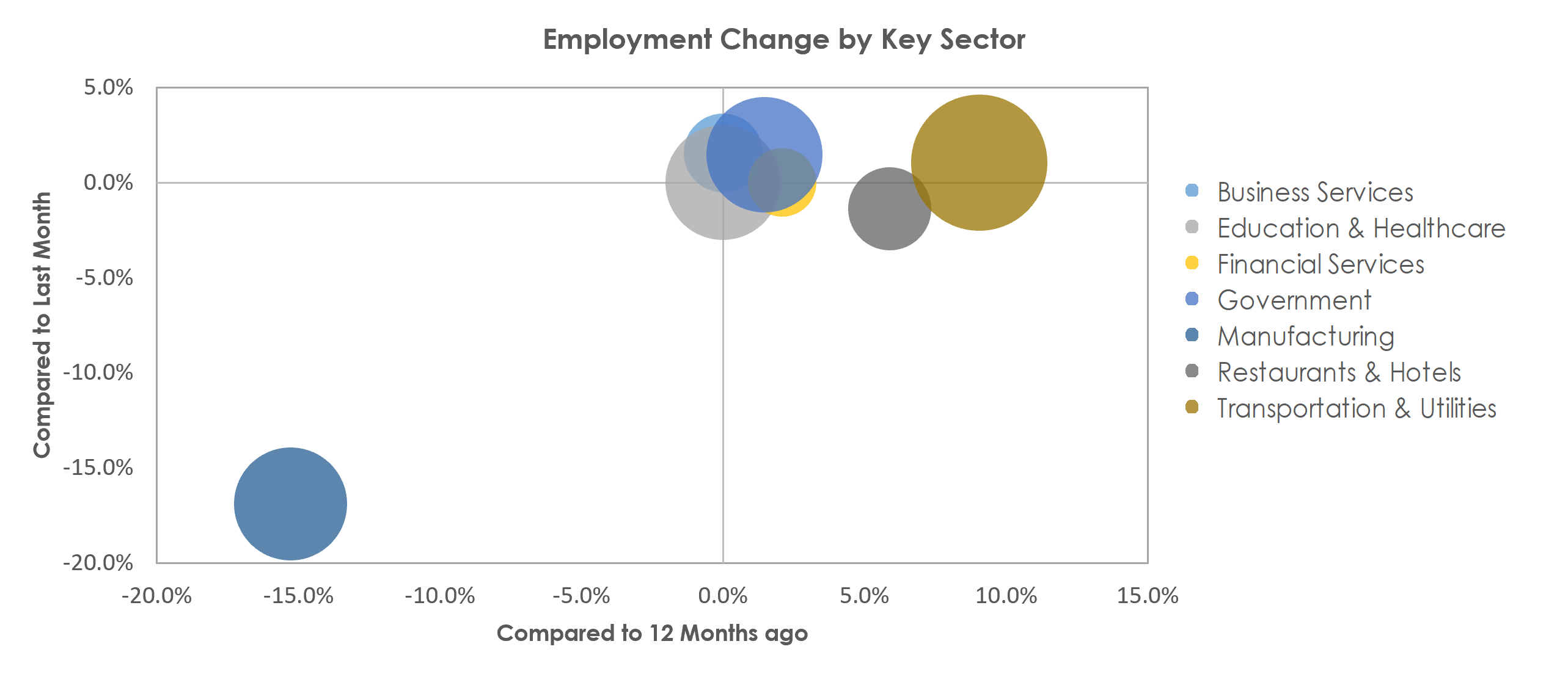 Waterloo-Cedar Falls, IA Unemployment by Industry November 2021