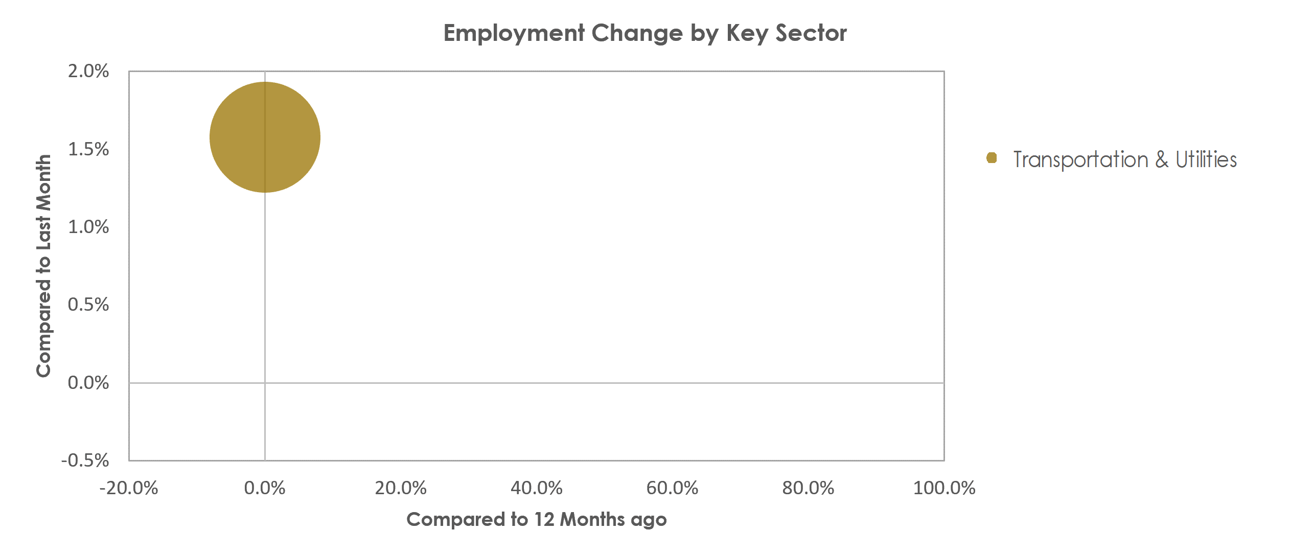 Waterloo-Cedar Falls, IA Unemployment by Industry November 2022