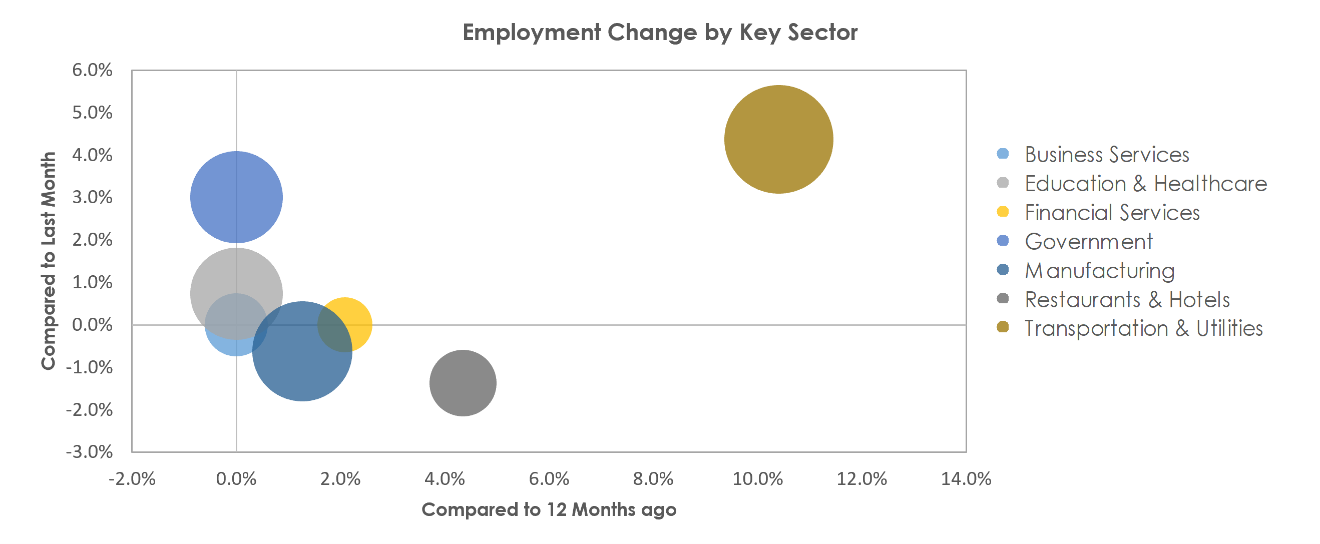 Waterloo-Cedar Falls, IA Unemployment by Industry October 2021