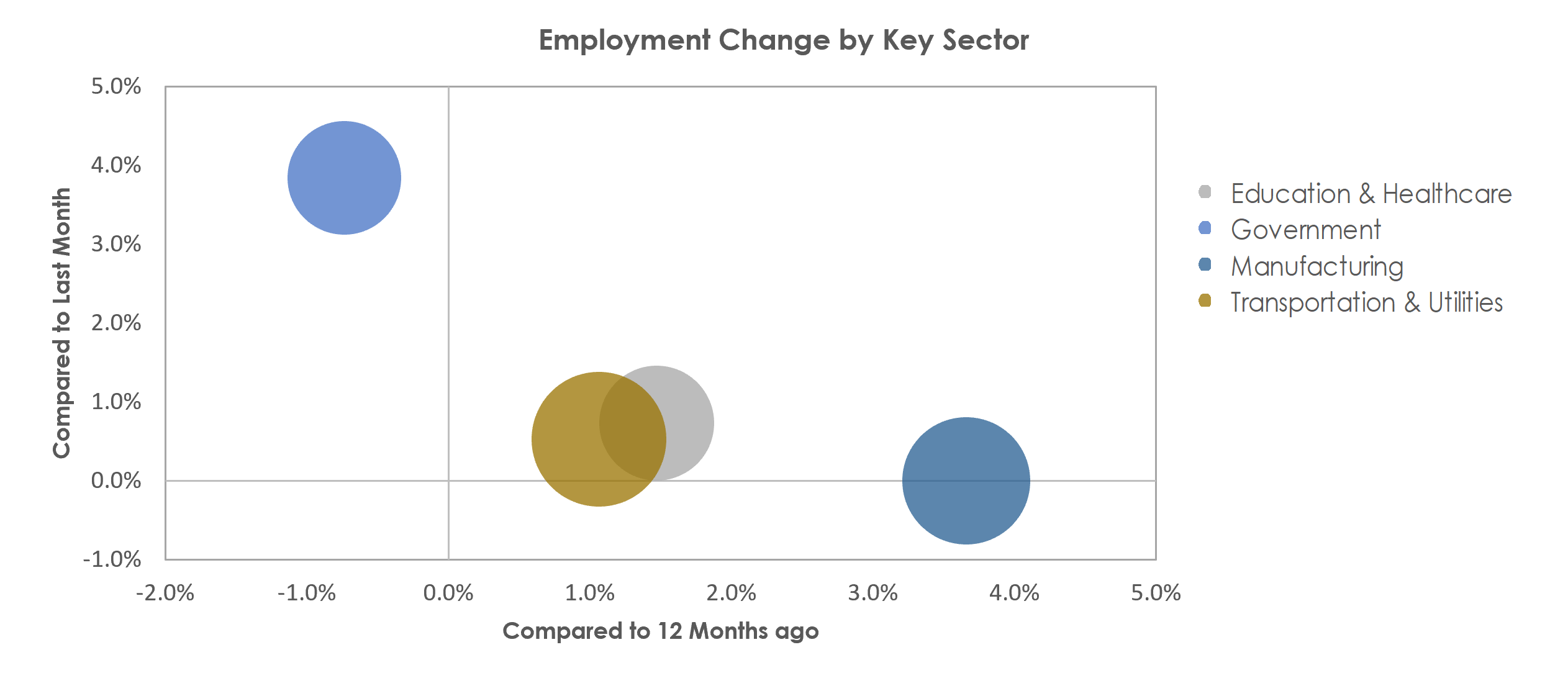 Waterloo-Cedar Falls, IA Unemployment by Industry October 2022