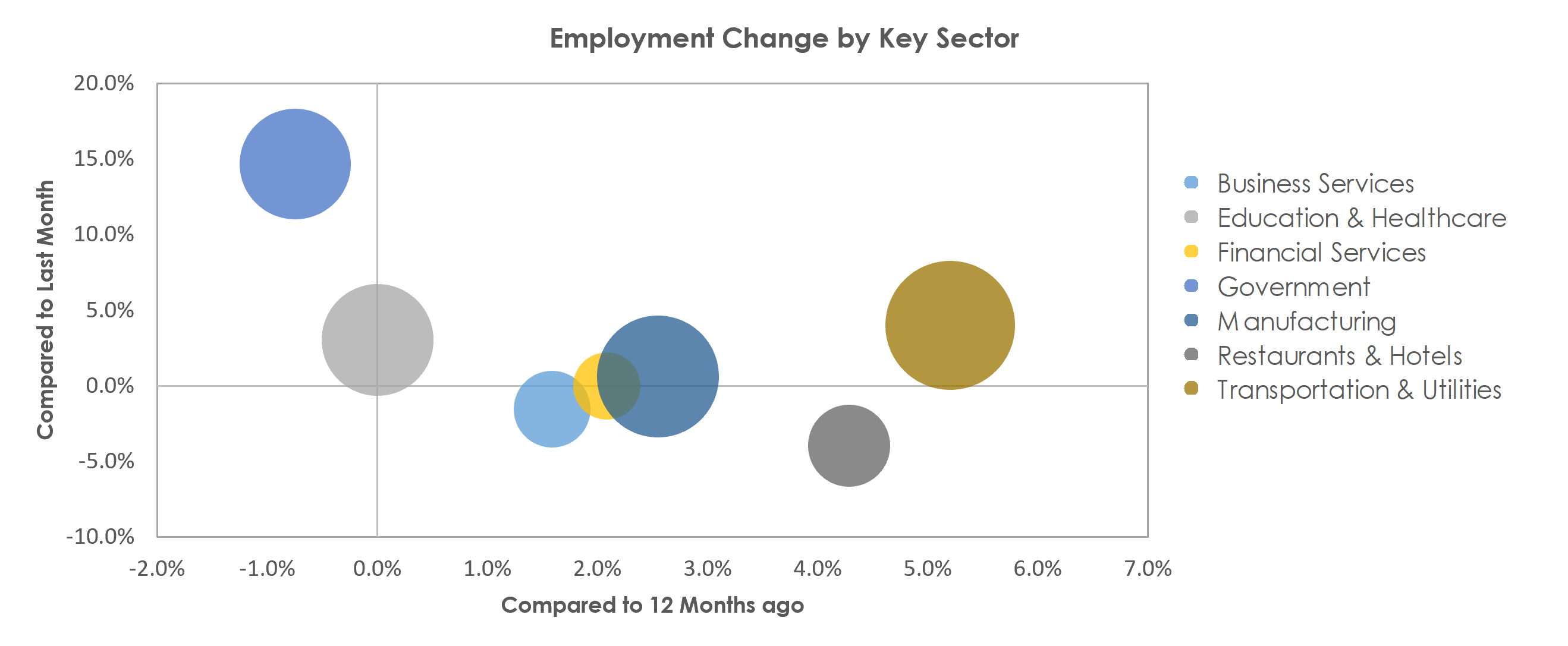 Waterloo-Cedar Falls, IA Unemployment by Industry September 2021