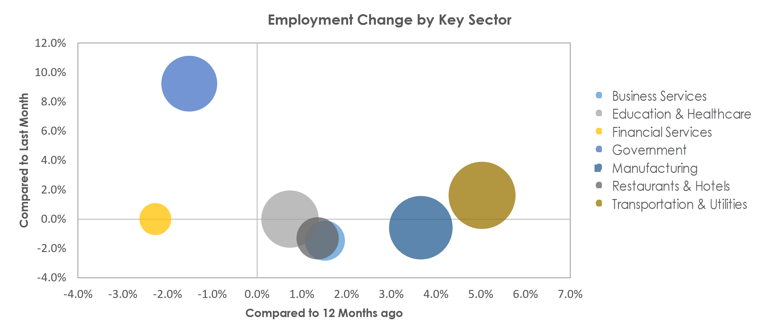 Waterloo-Cedar Falls, IA Unemployment by Industry September 2022