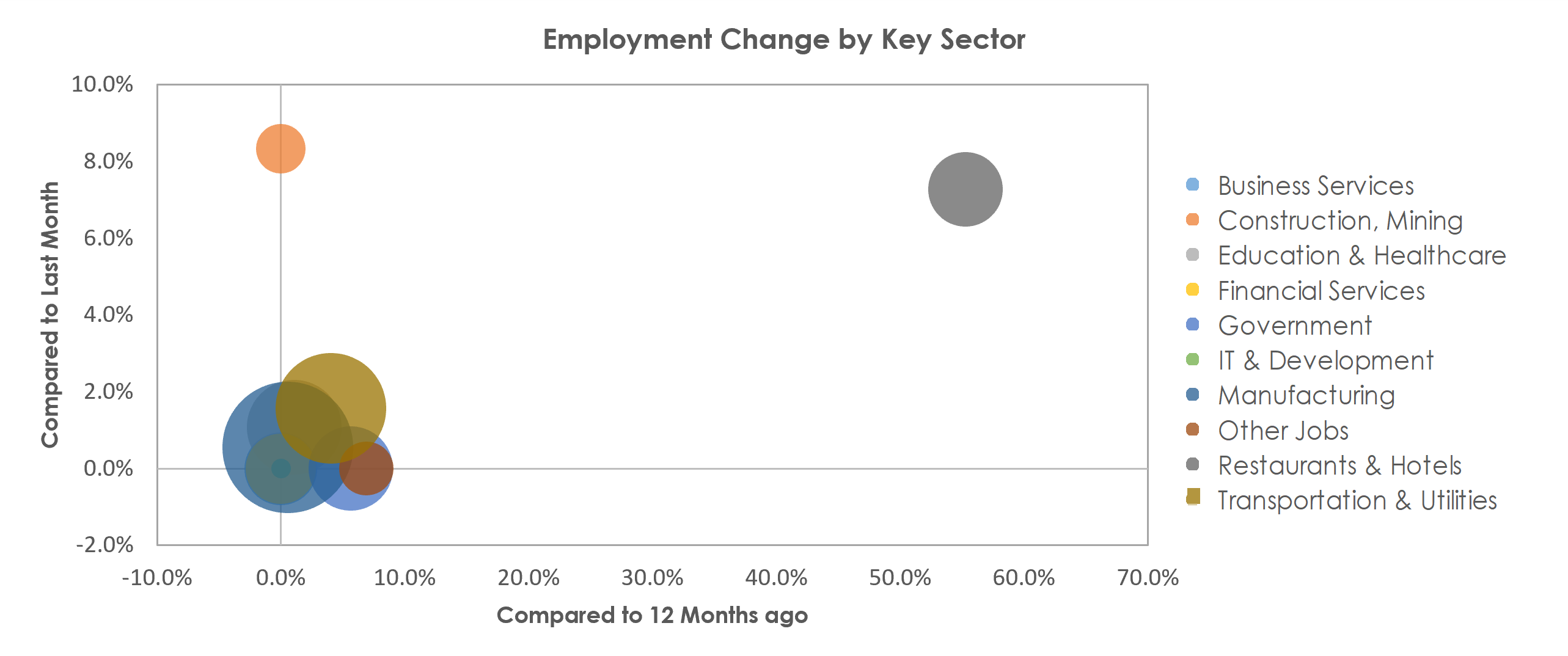 Wausau, WI Unemployment by Industry May 2021