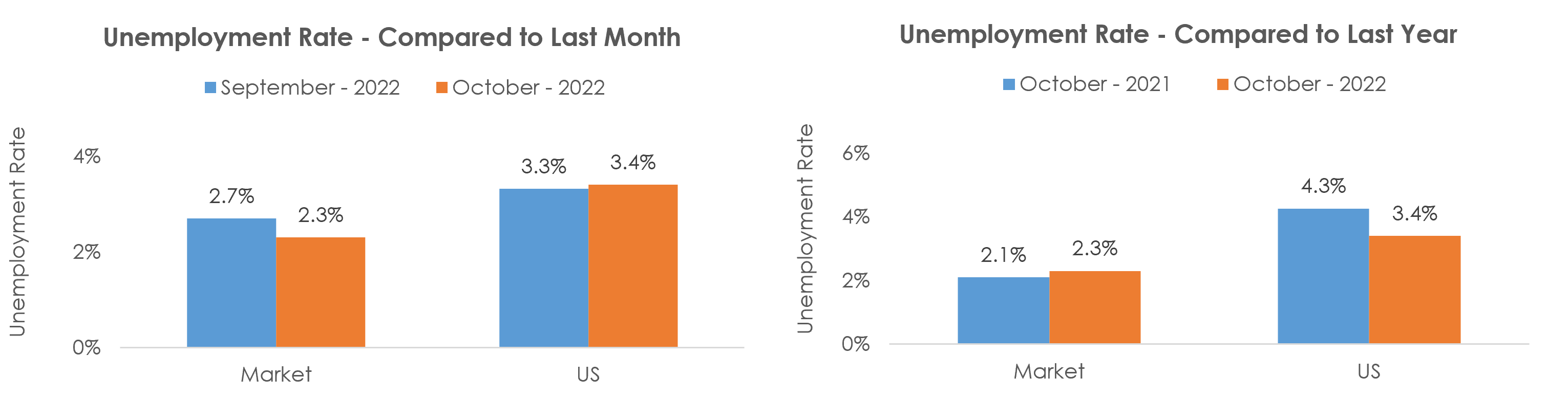 Wausau, WI Unemployment October 2022