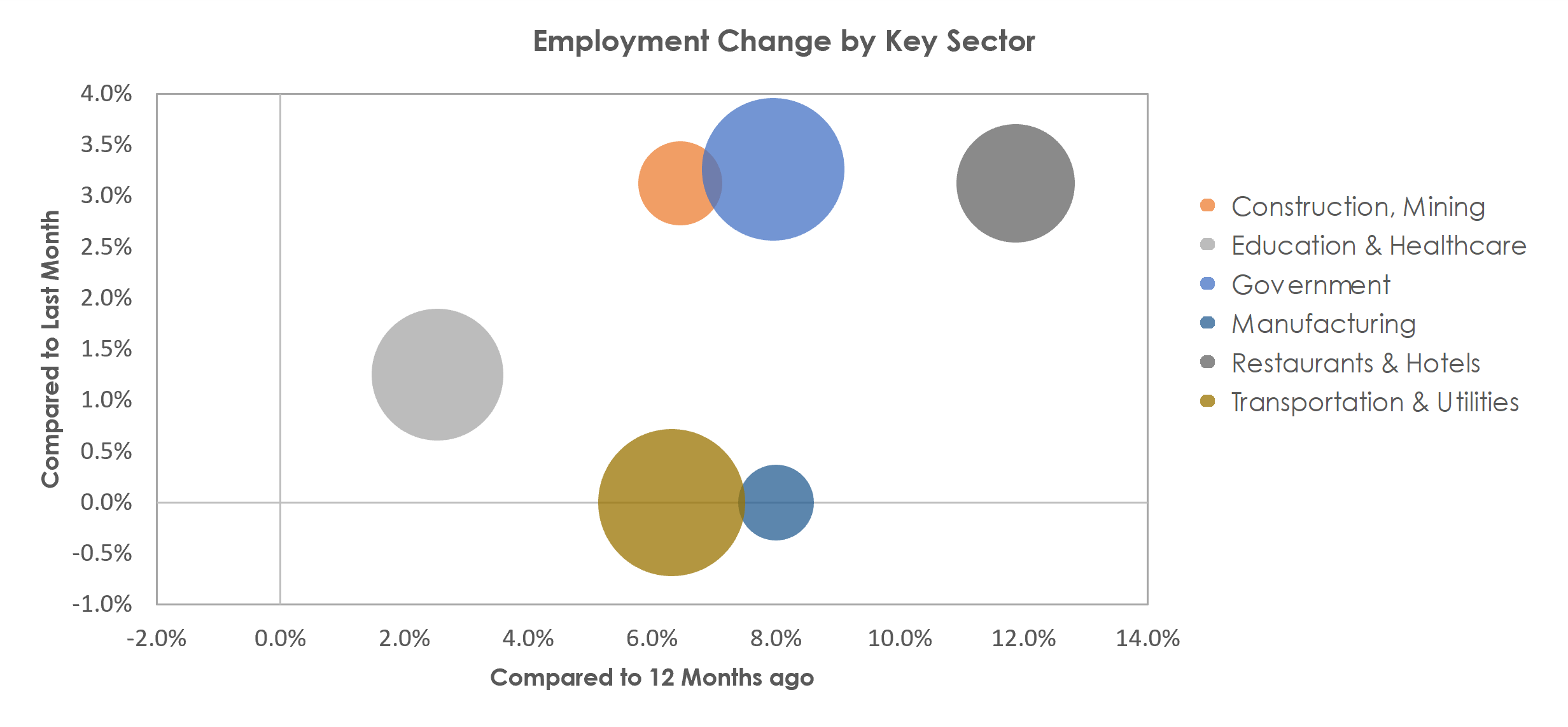 Wenatchee, WA Unemployment by Industry April 2022