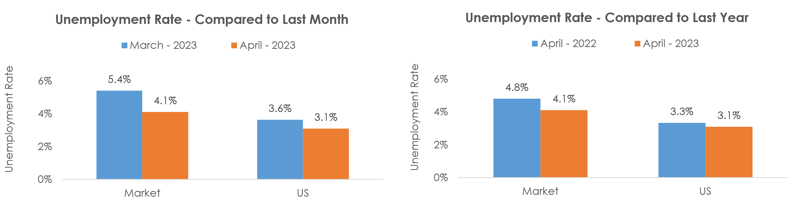 Wenatchee, WA Unemployment April 2023