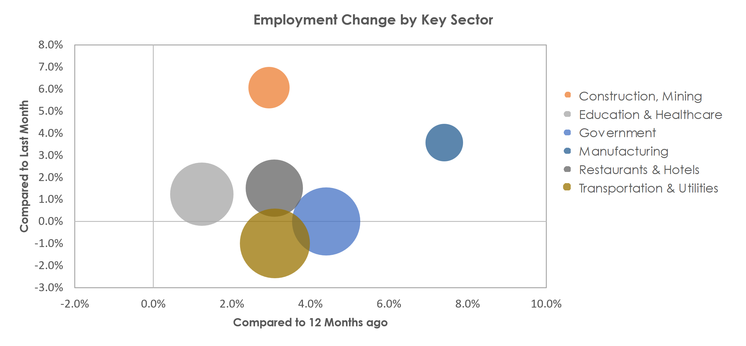Wenatchee, WA Unemployment by Industry April 2023