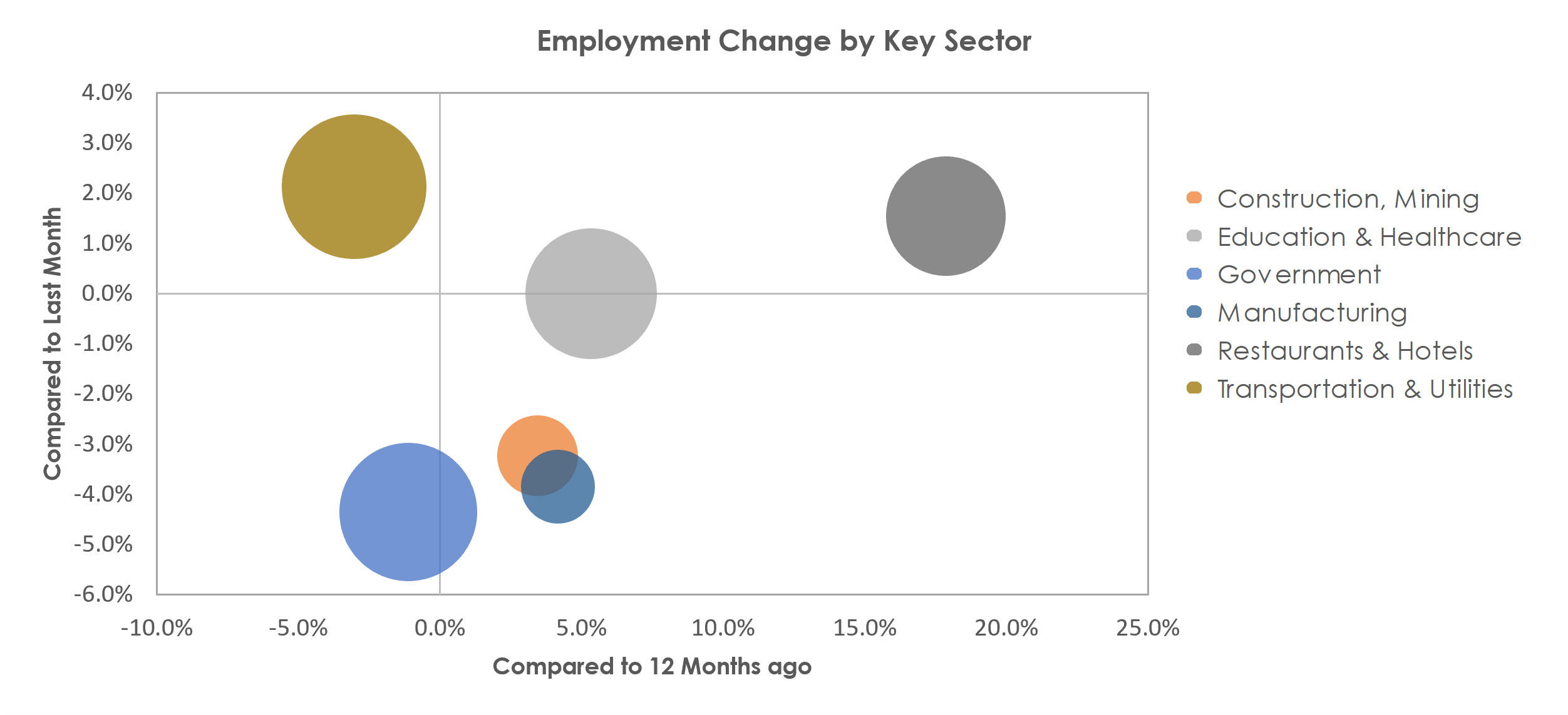 Wenatchee, WA Unemployment by Industry August 2021