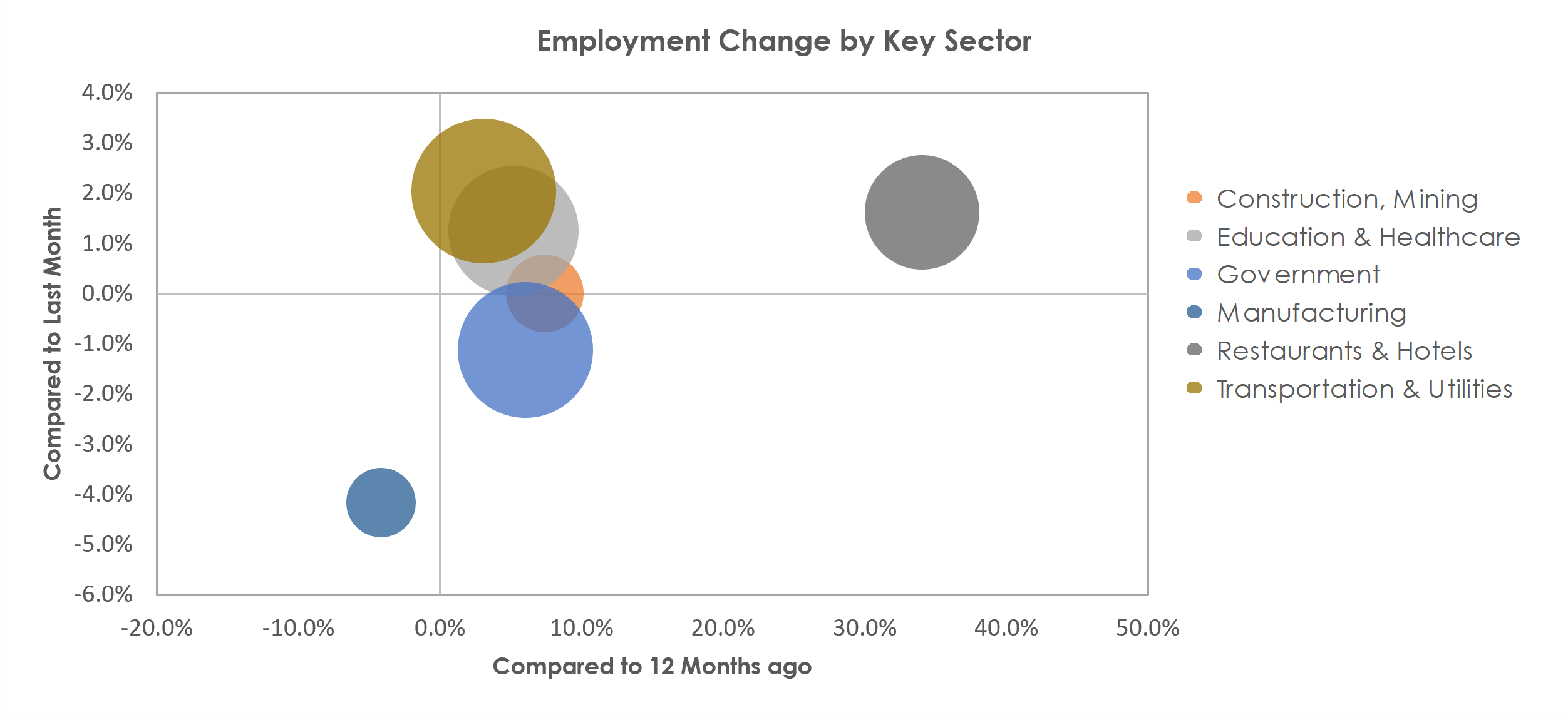 Wenatchee, WA Unemployment by Industry December 2021