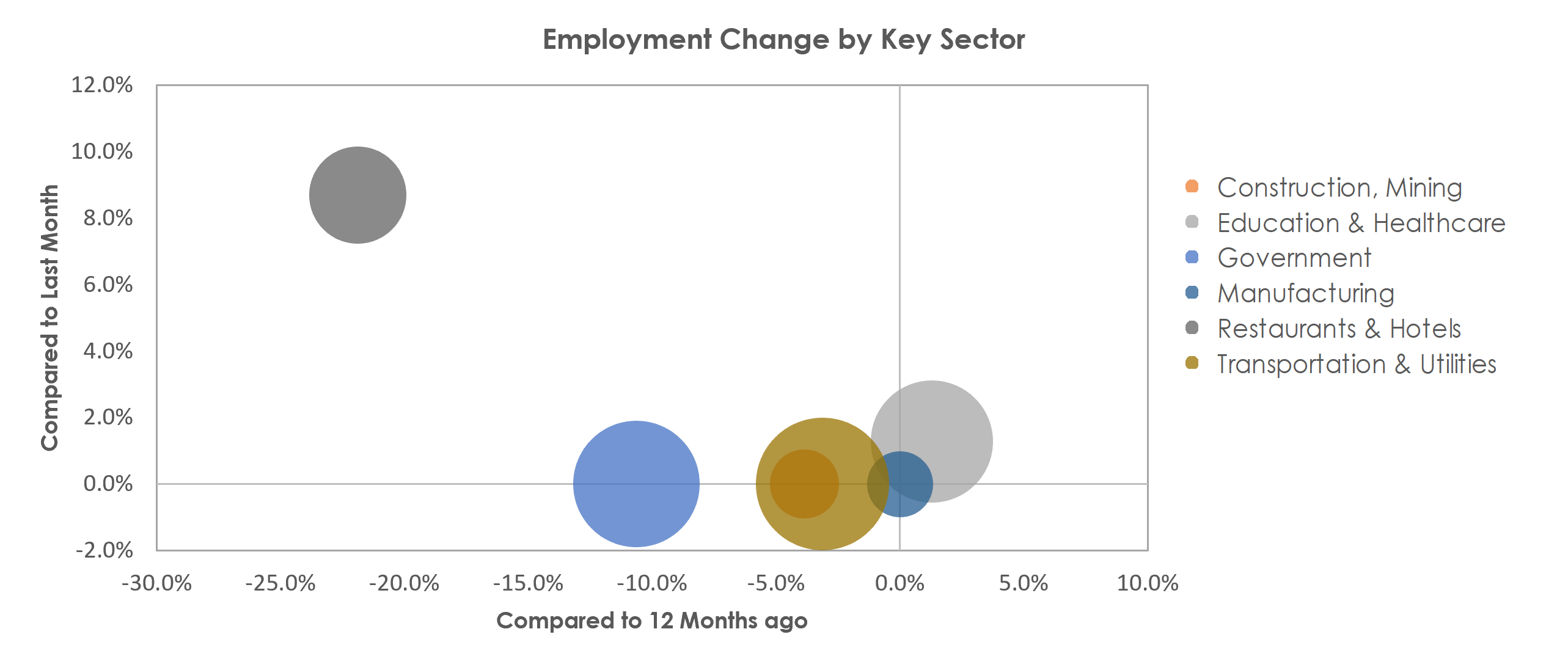 Wenatchee, WA Unemployment by Industry February 2021