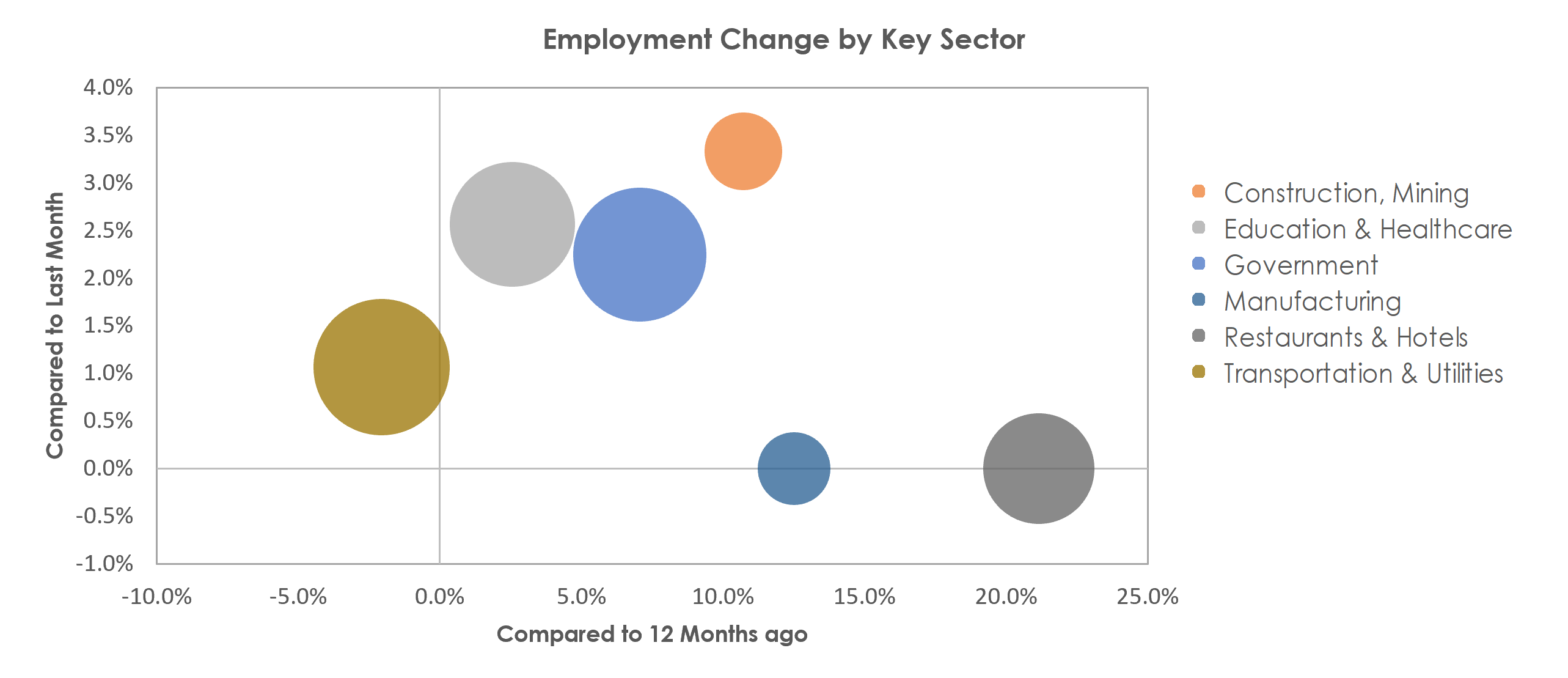 Wenatchee, WA Unemployment by Industry February 2022