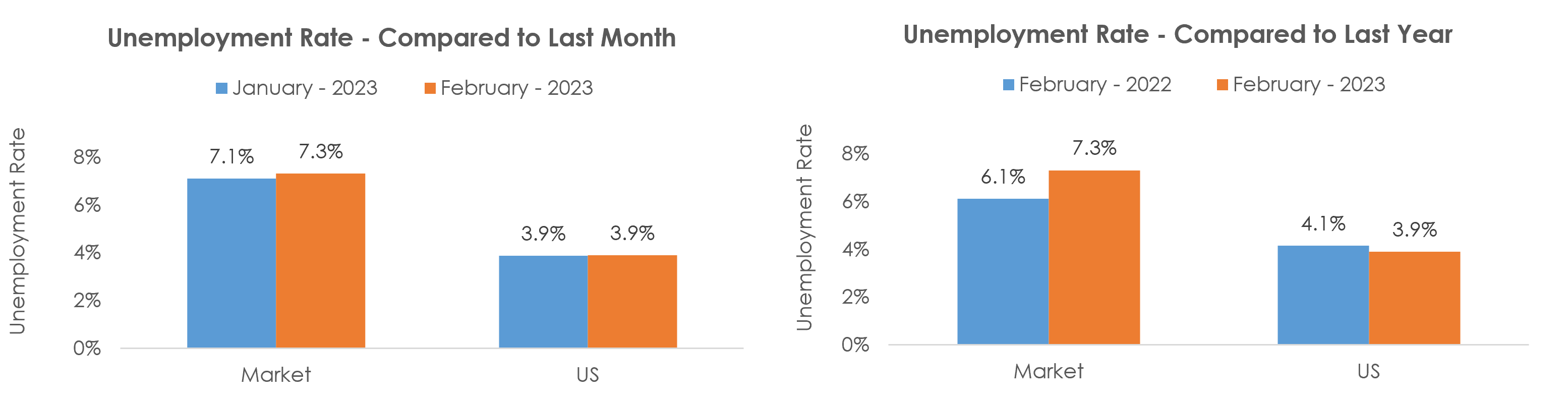 Wenatchee, WA Unemployment February 2023
