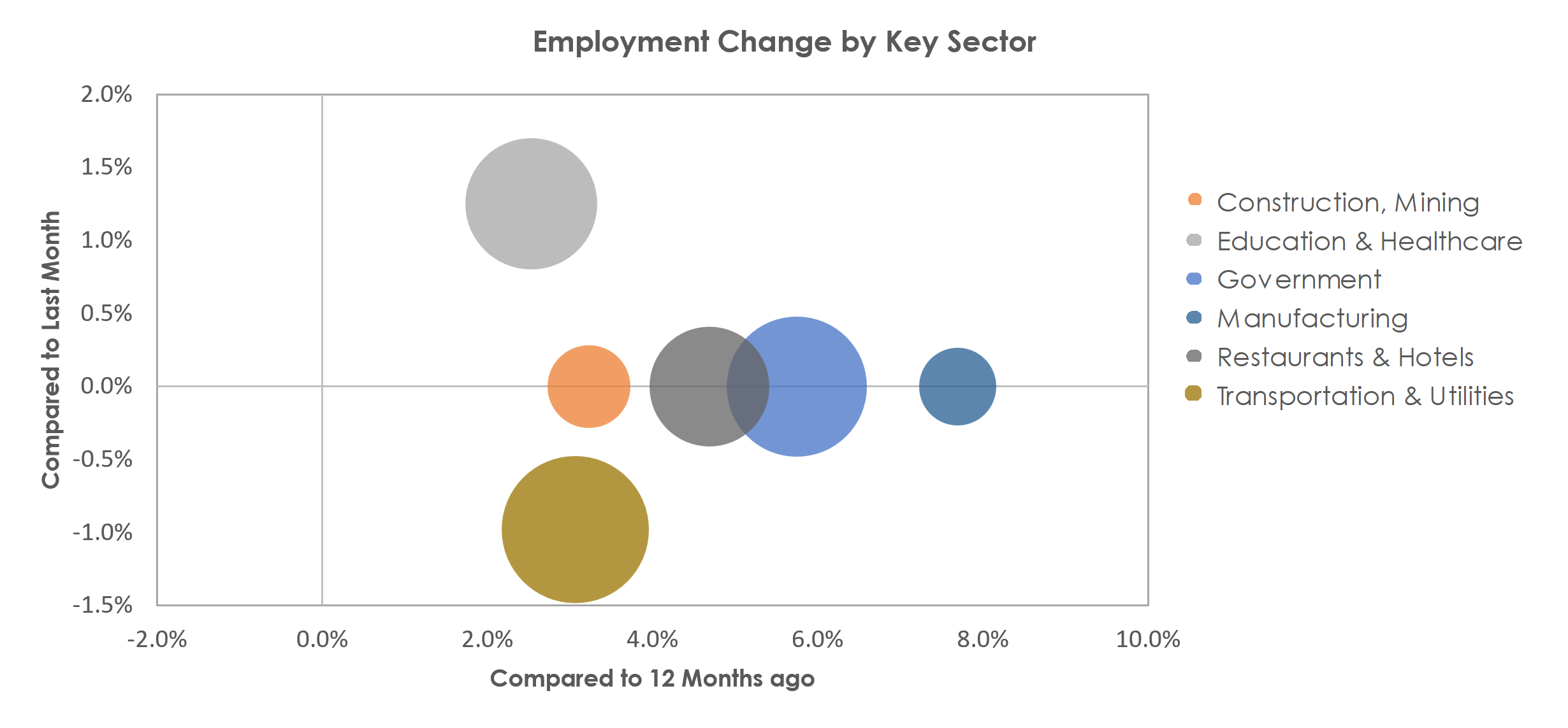 Wenatchee, WA Unemployment by Industry February 2023