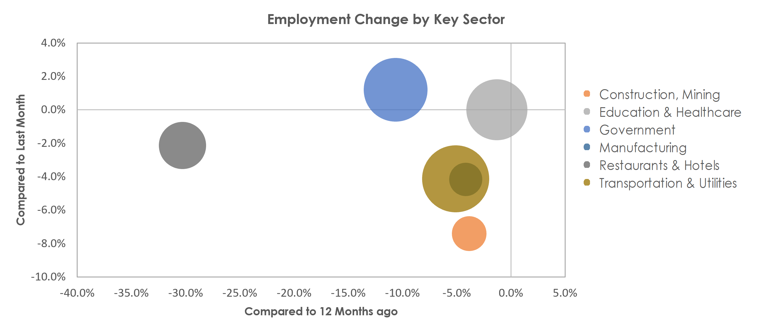 Wenatchee, WA Unemployment by Industry January 2021