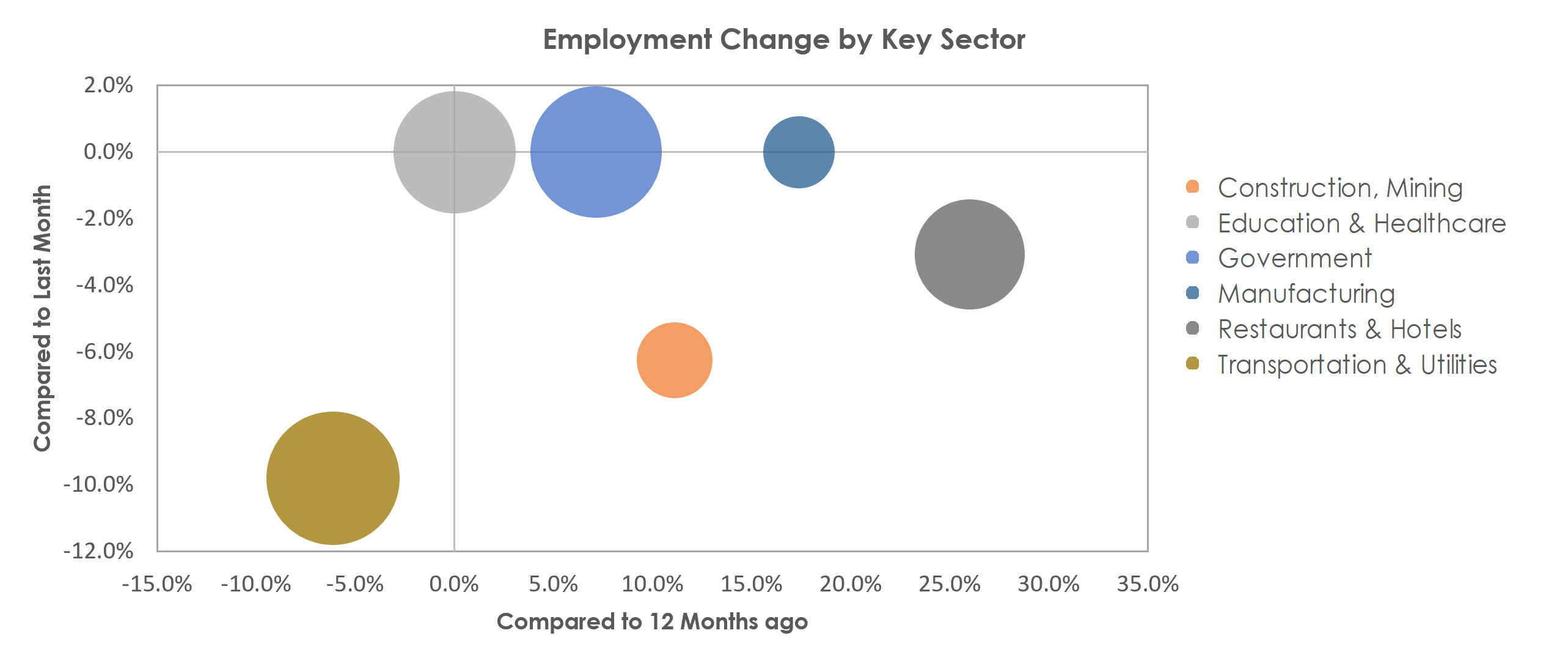 Wenatchee, WA Unemployment by Industry January 2022