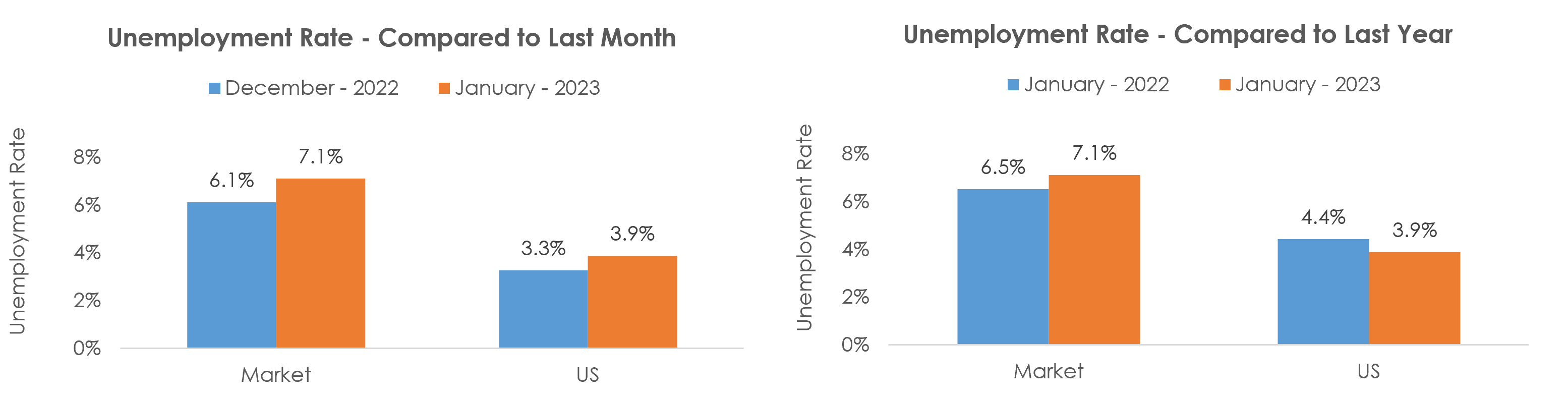 Wenatchee, WA Unemployment January 2023