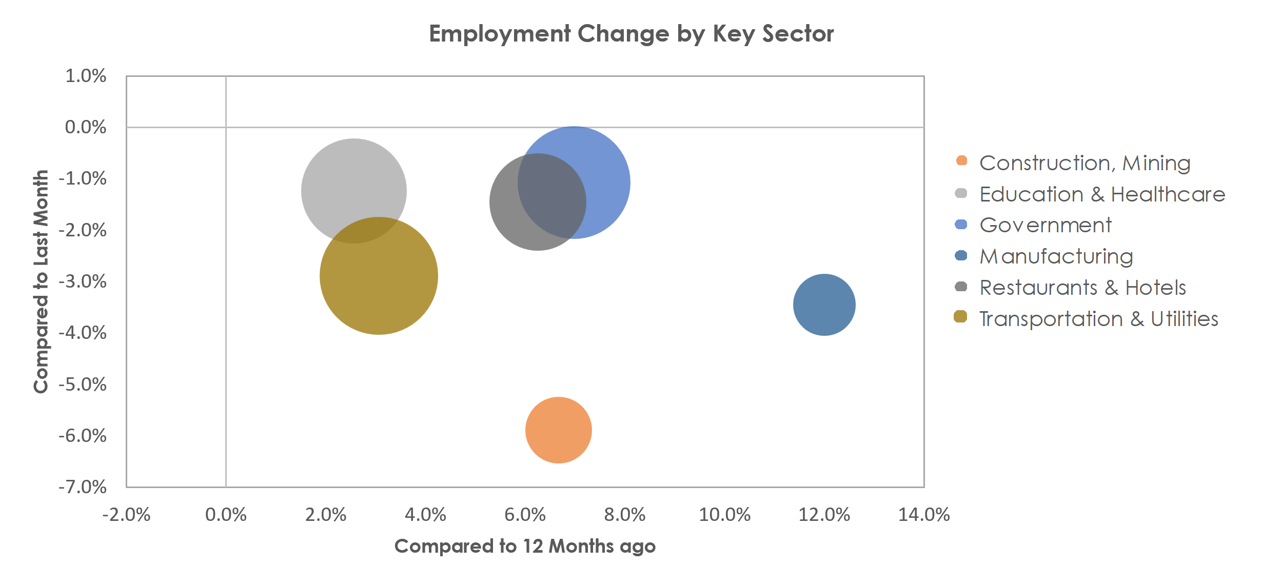 Wenatchee, WA Unemployment by Industry January 2023