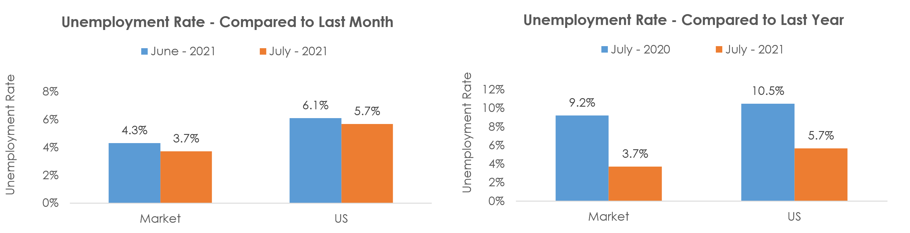 Wenatchee, WA Unemployment July 2021