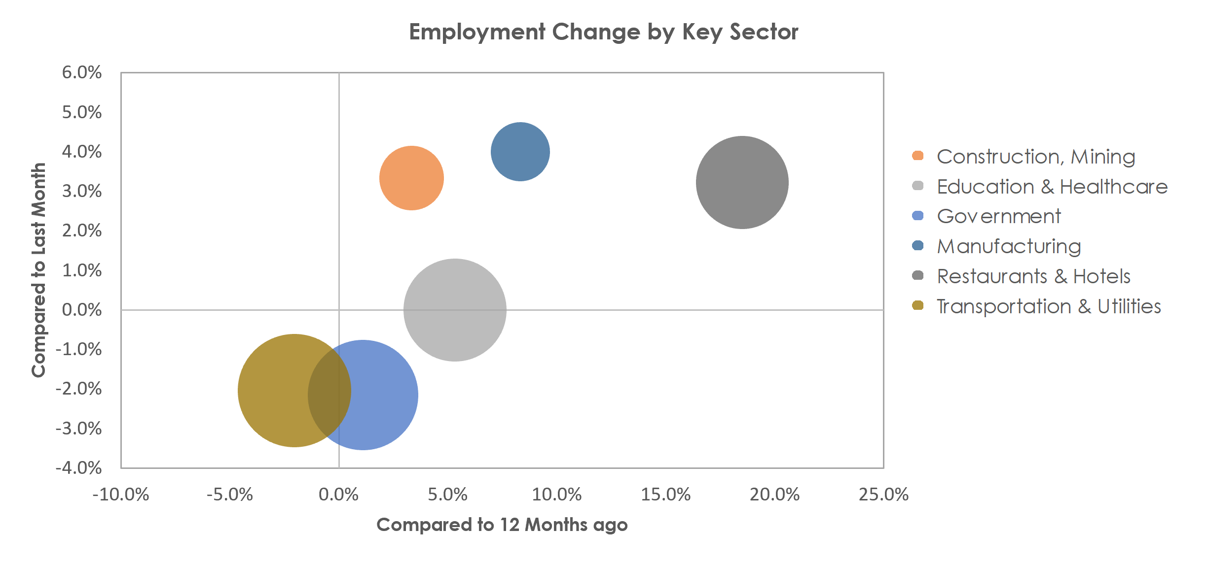 Wenatchee, WA Unemployment by Industry July 2021