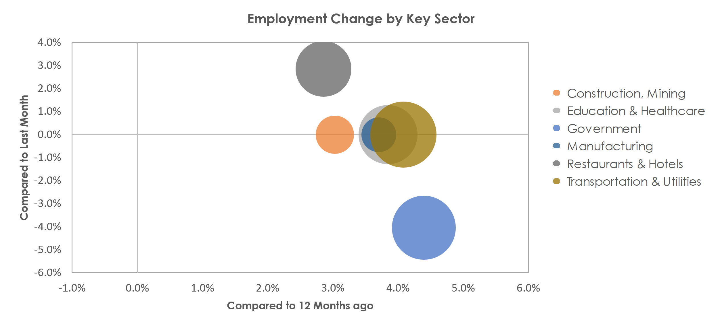 Wenatchee, WA Unemployment by Industry July 2022