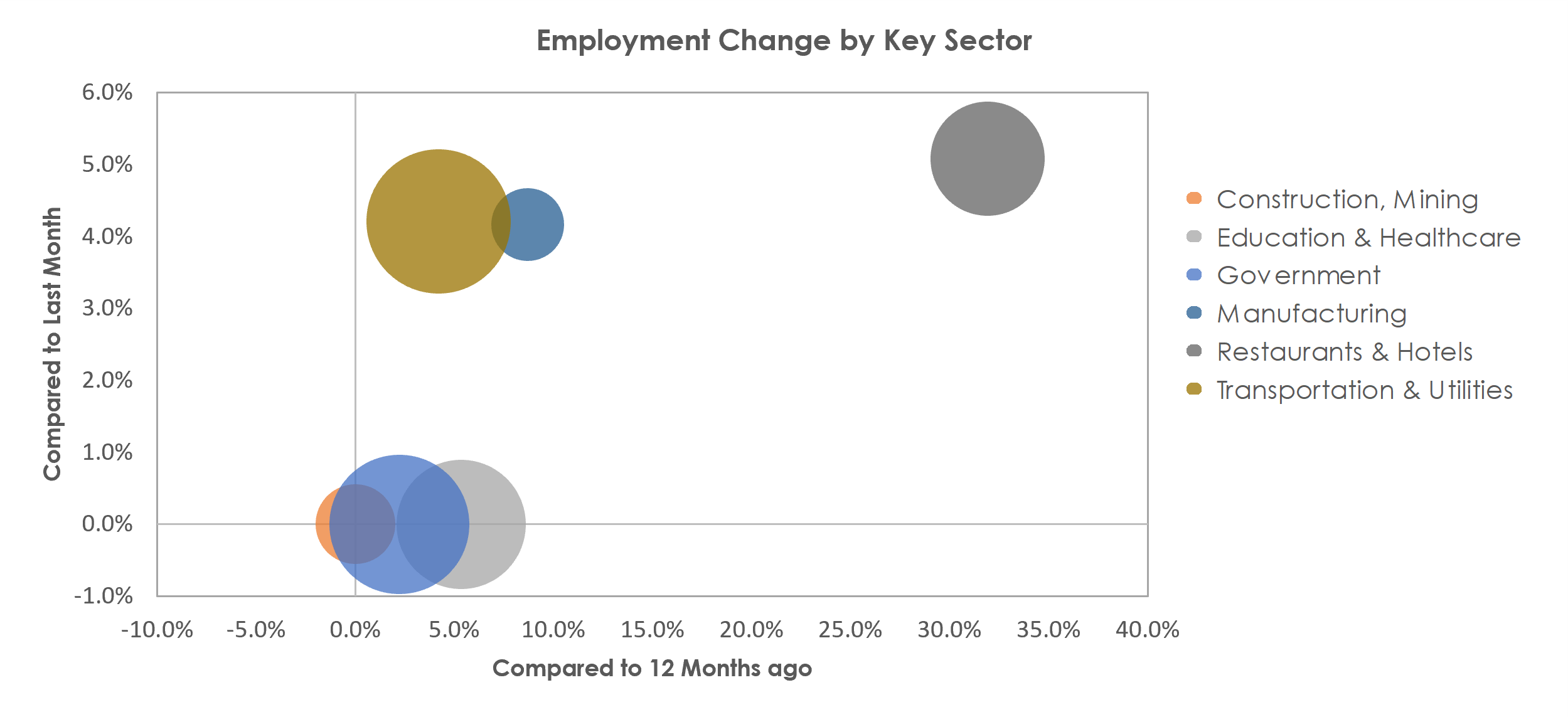 Wenatchee, WA Unemployment by Industry June 2021