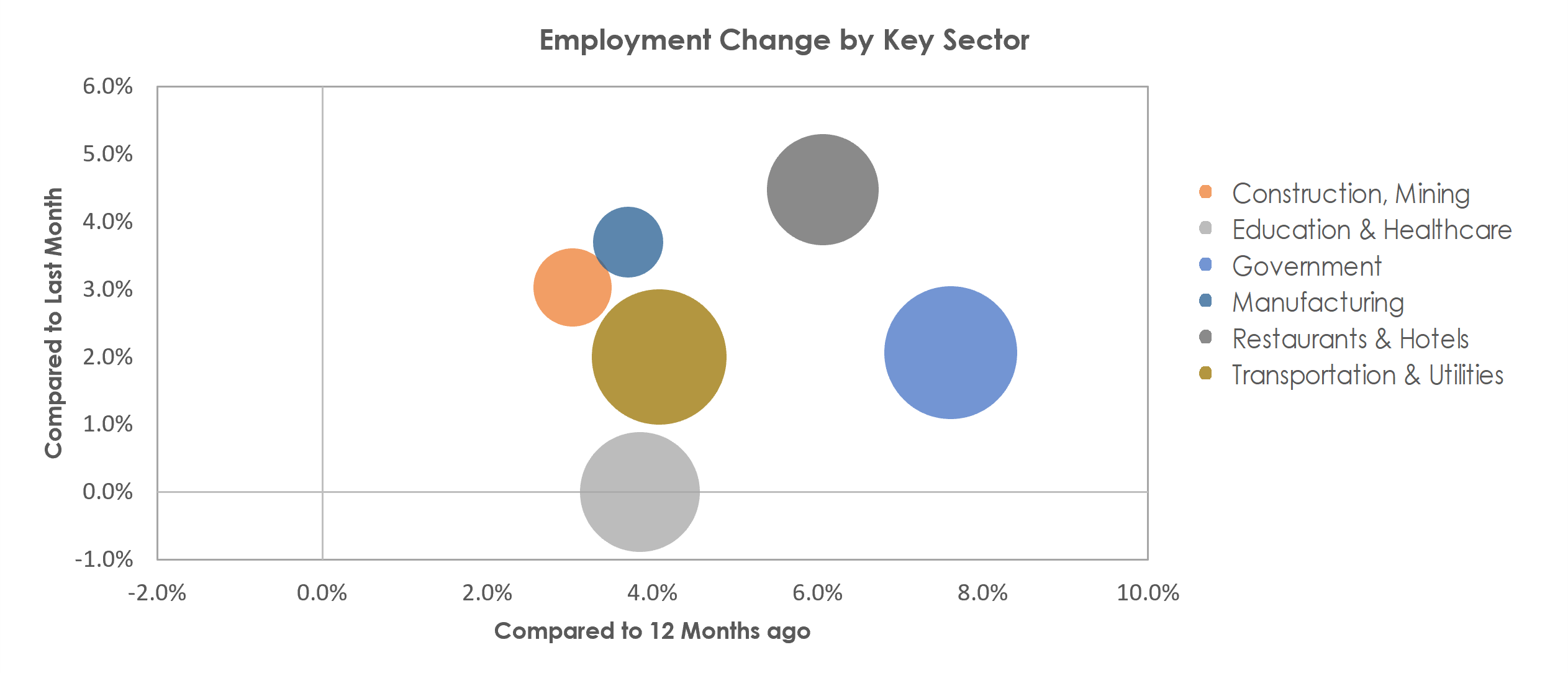 Wenatchee, WA Unemployment by Industry June 2022