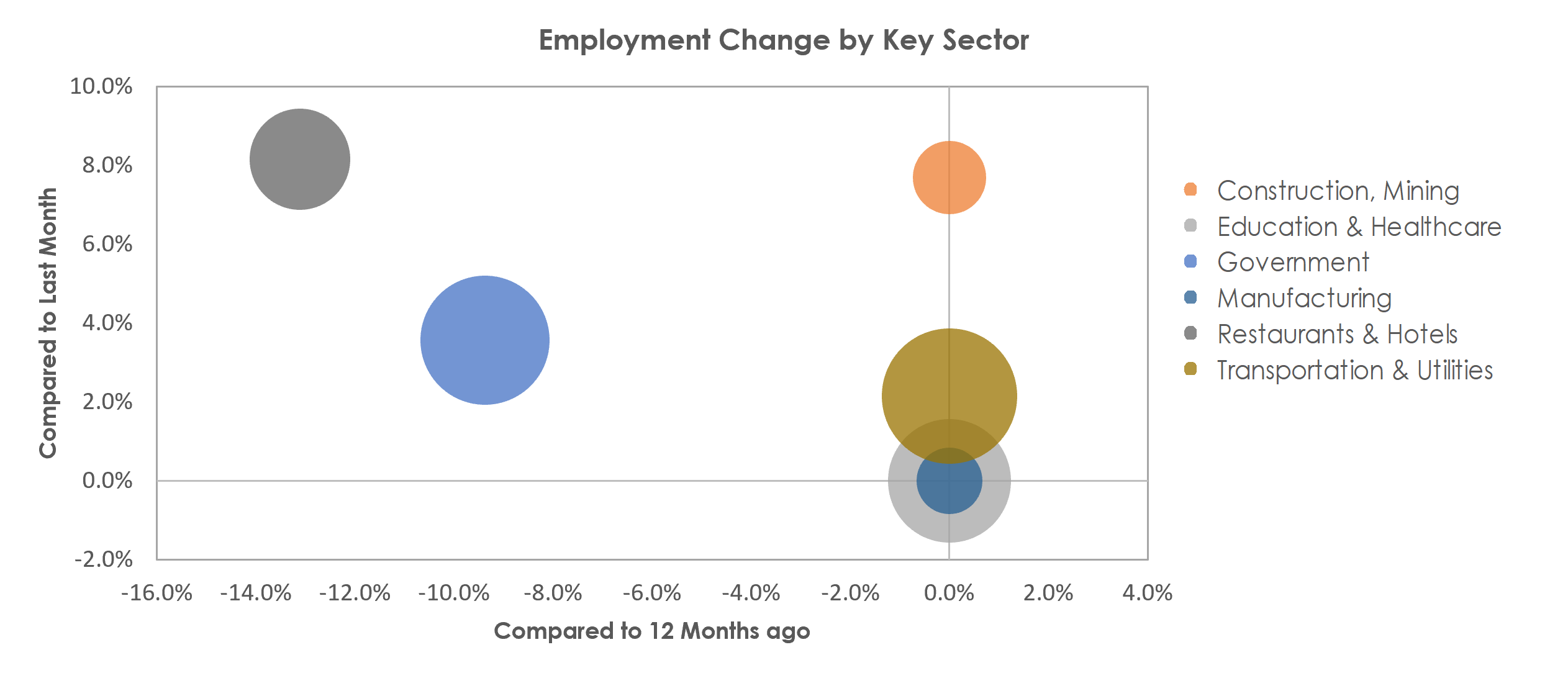 Wenatchee, WA Unemployment by Industry March 2021