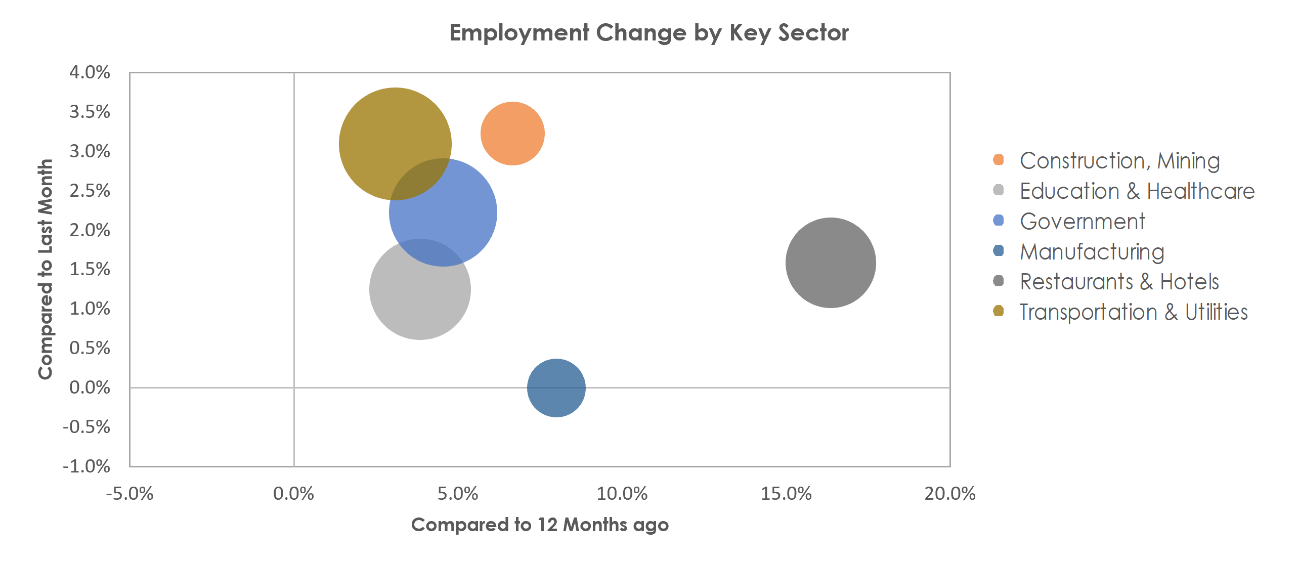 Wenatchee, WA Unemployment by Industry March 2022