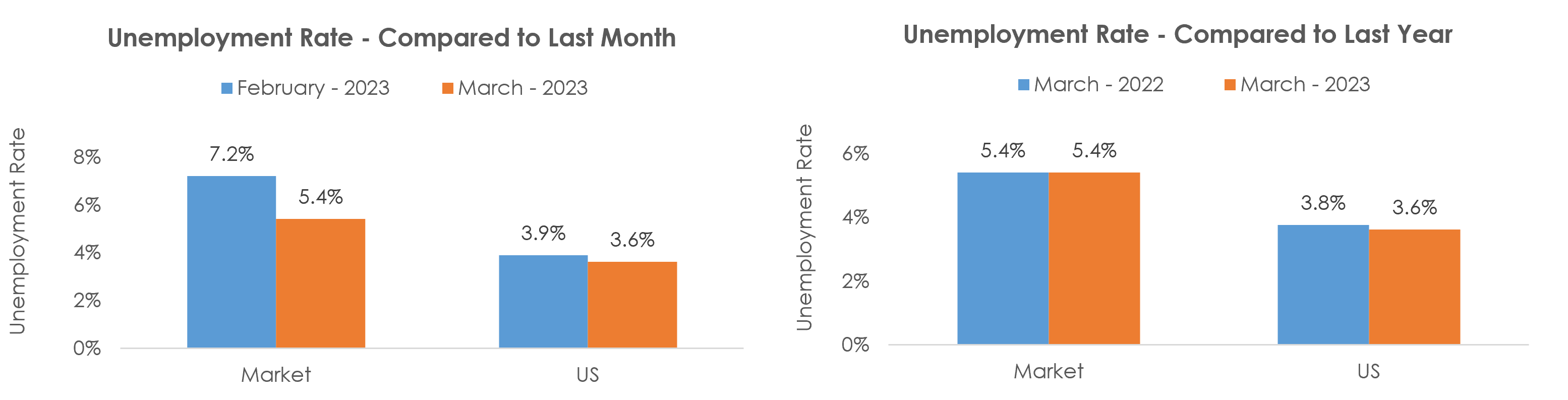 Wenatchee, WA Unemployment March 2023