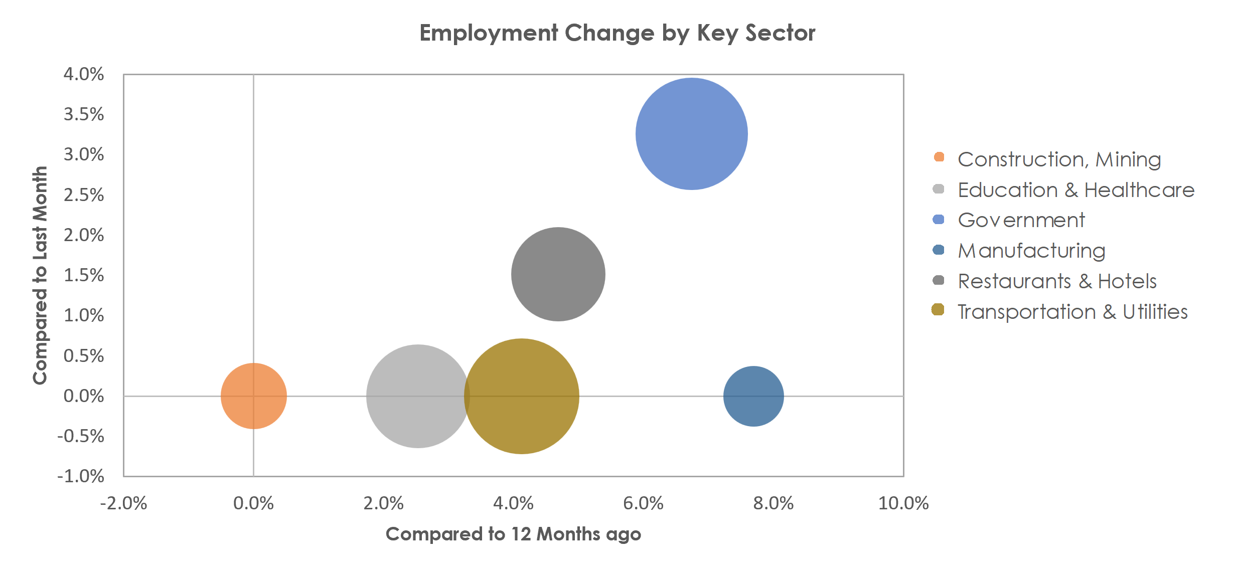 Wenatchee, WA Unemployment by Industry March 2023