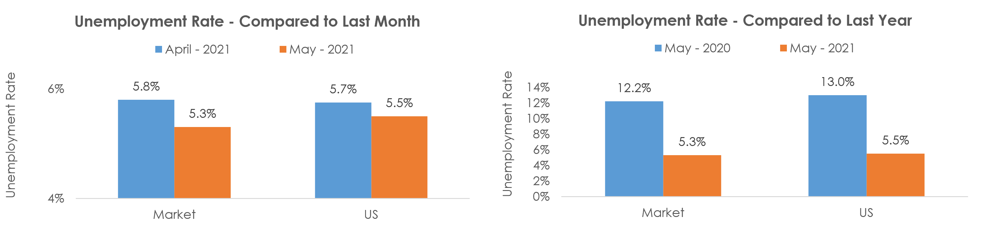 Wenatchee, WA Unemployment May 2021