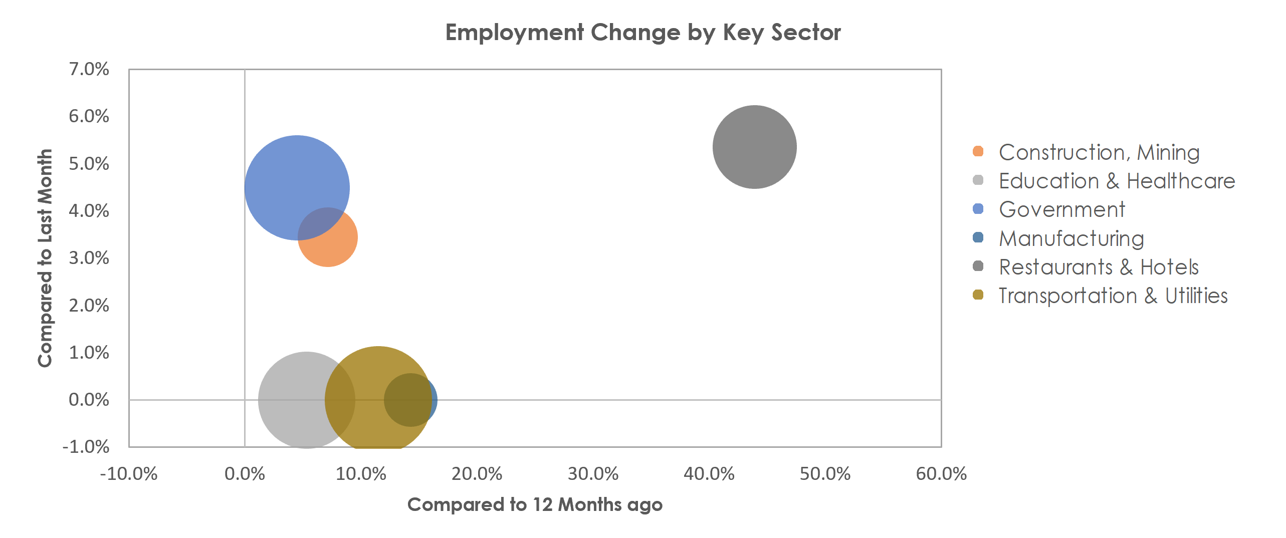 Wenatchee, WA Unemployment by Industry May 2021