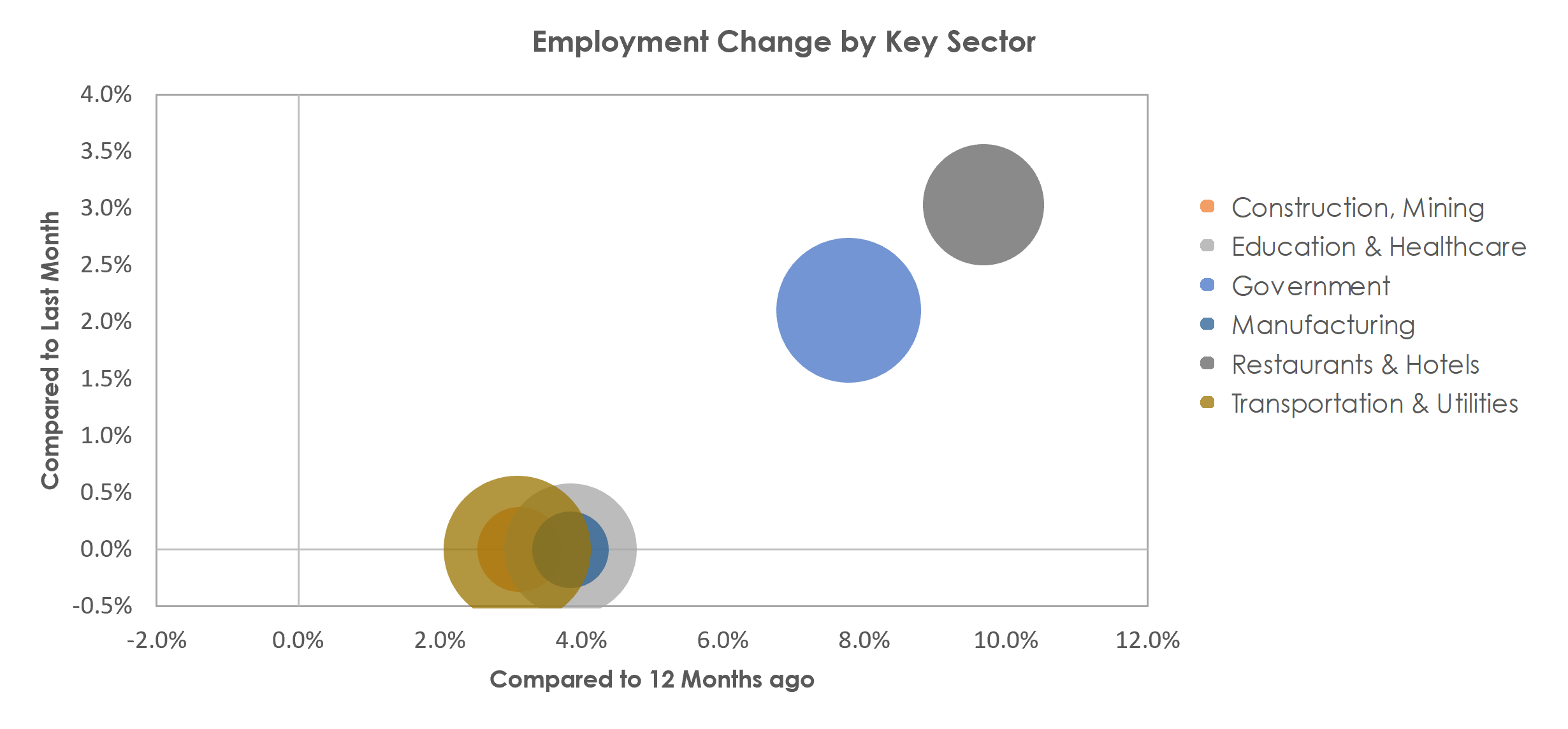 Wenatchee, WA Unemployment by Industry May 2022