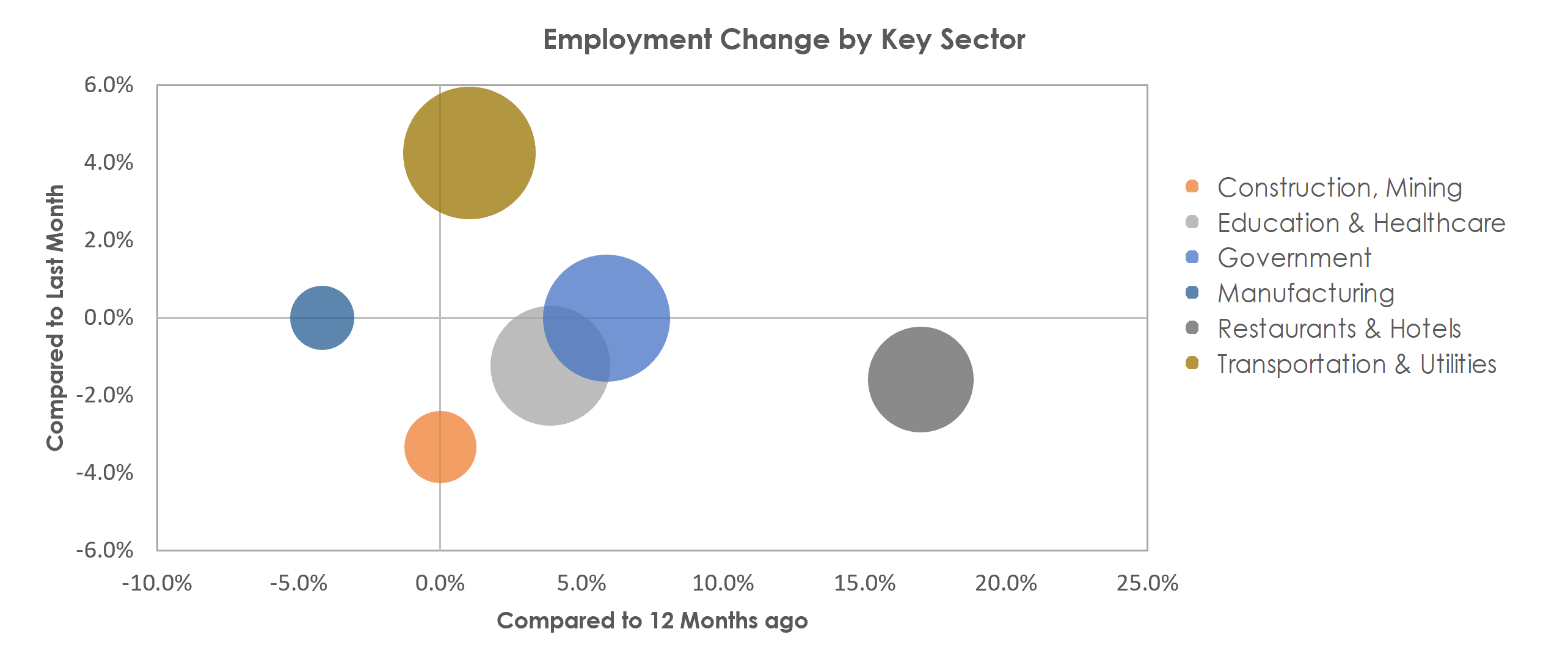 Wenatchee, WA Unemployment by Industry November 2021