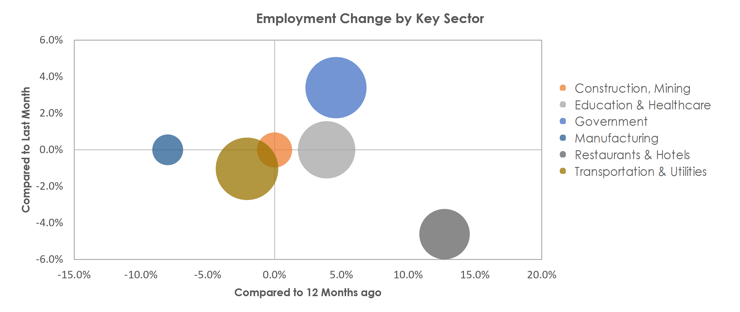 Wenatchee, WA Unemployment by Industry October 2021