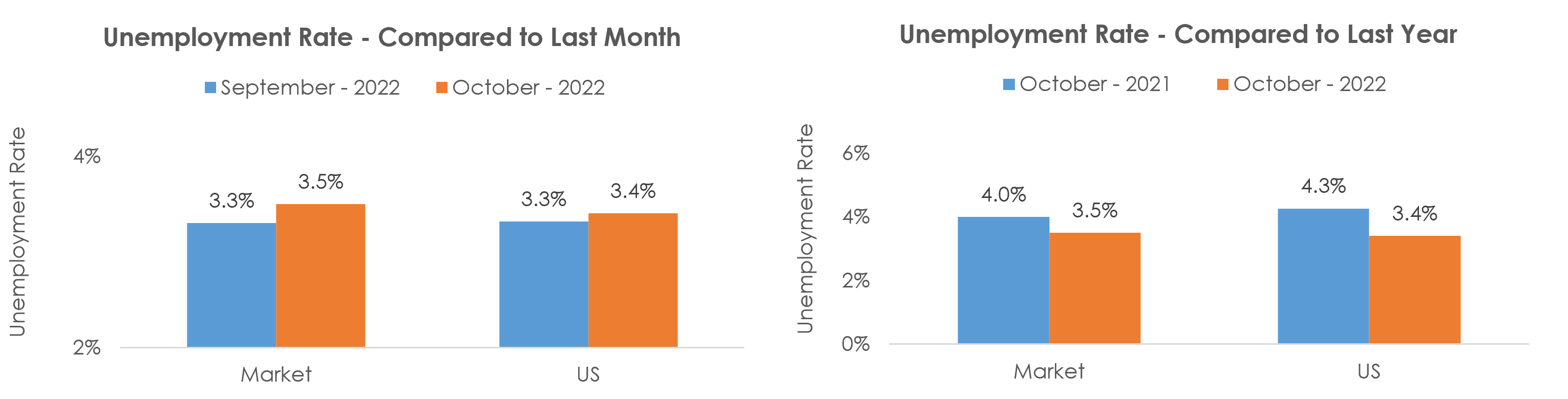 Wenatchee, WA Unemployment October 2022