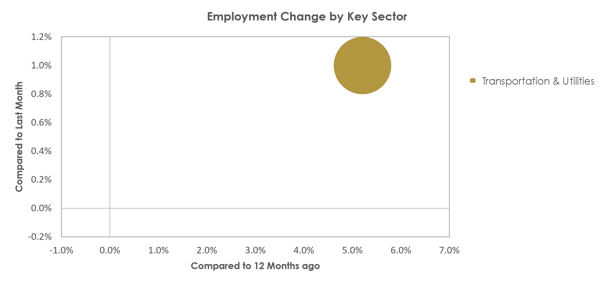 Wenatchee, WA Unemployment by Industry October 2022
