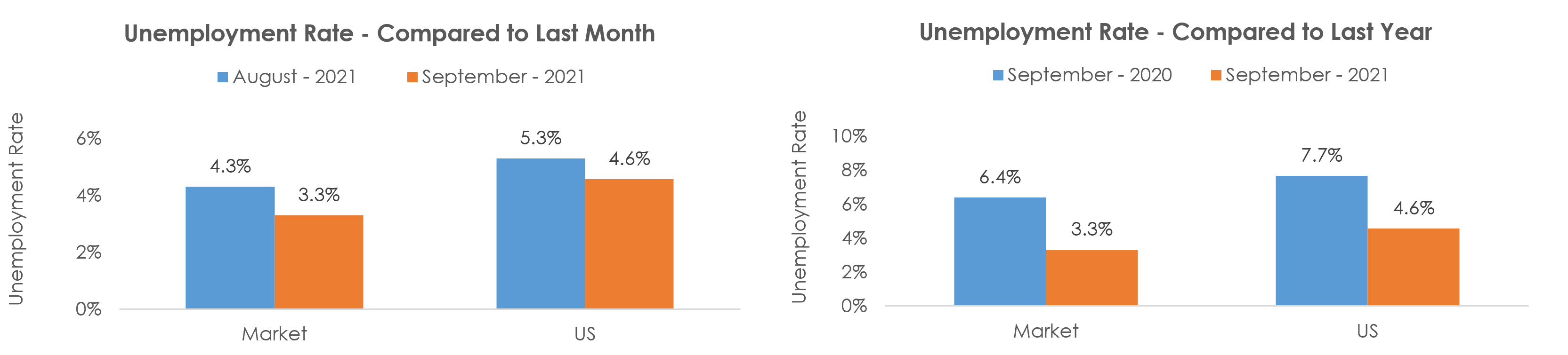 Wenatchee, WA Unemployment September 2021