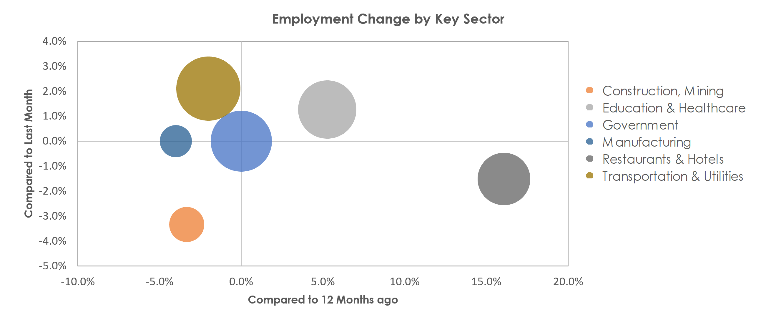 Wenatchee, WA Unemployment by Industry September 2021