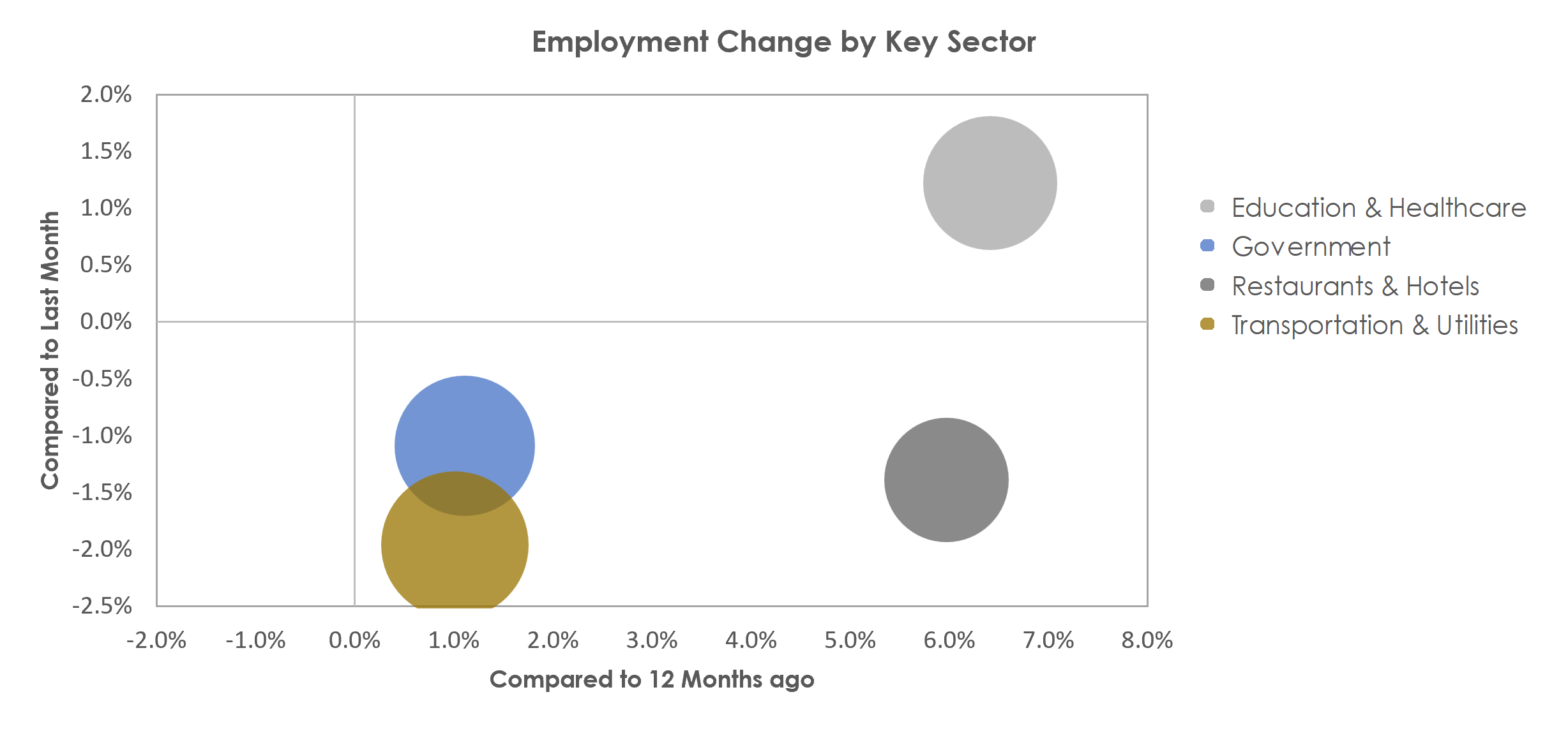 Wenatchee, WA Unemployment by Industry September 2022