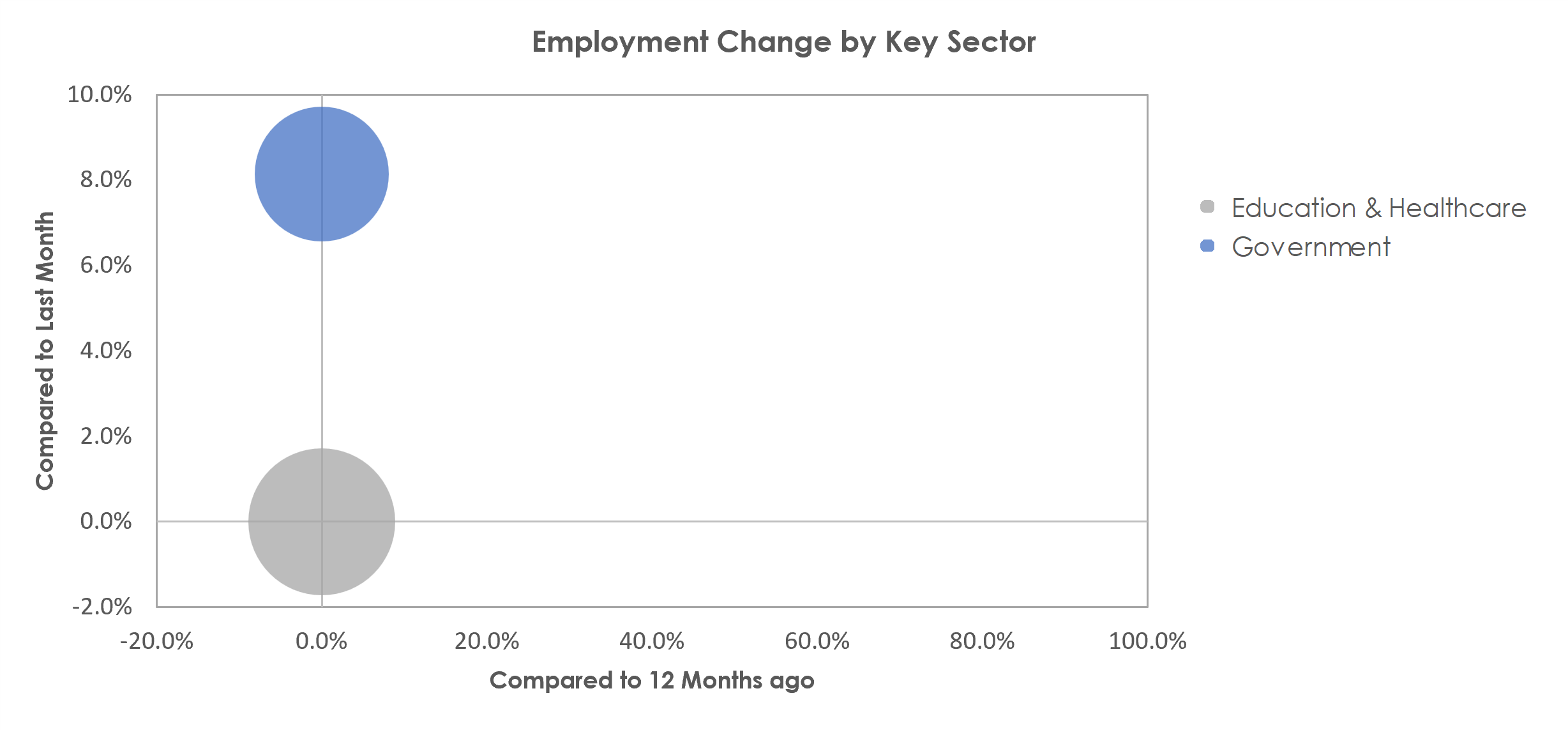 Wheeling, WV-OH Unemployment by Industry September 2022