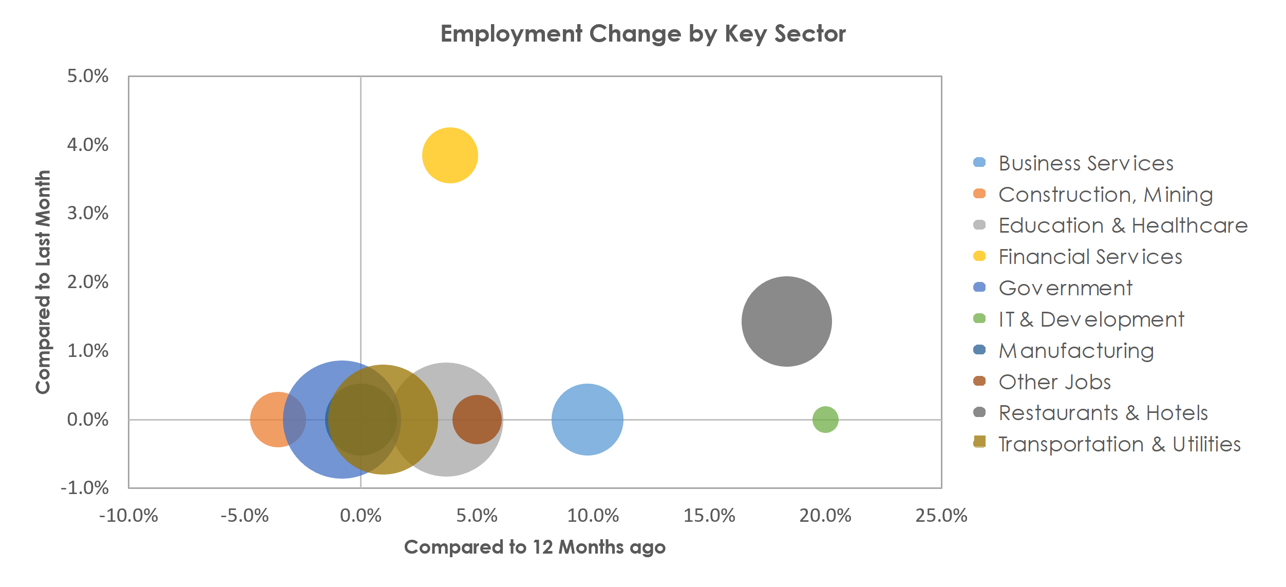 Wichita Falls, TX Unemployment by Industry August 2021