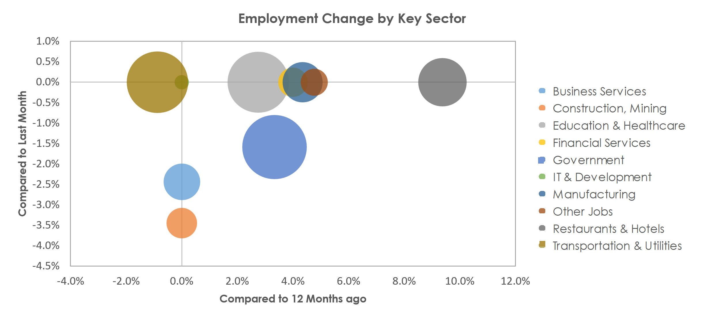 Wichita Falls, TX Unemployment by Industry August 2022