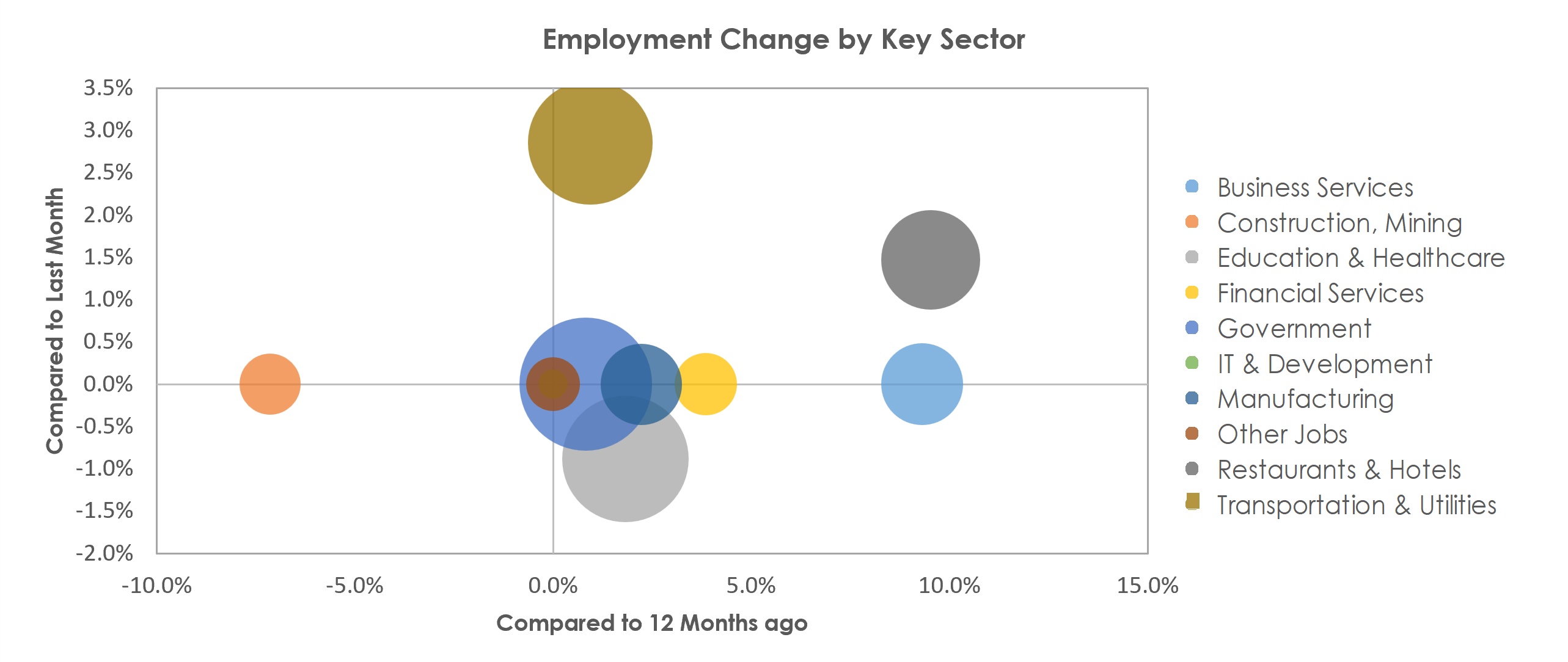 Wichita Falls, TX Unemployment by Industry December 2021
