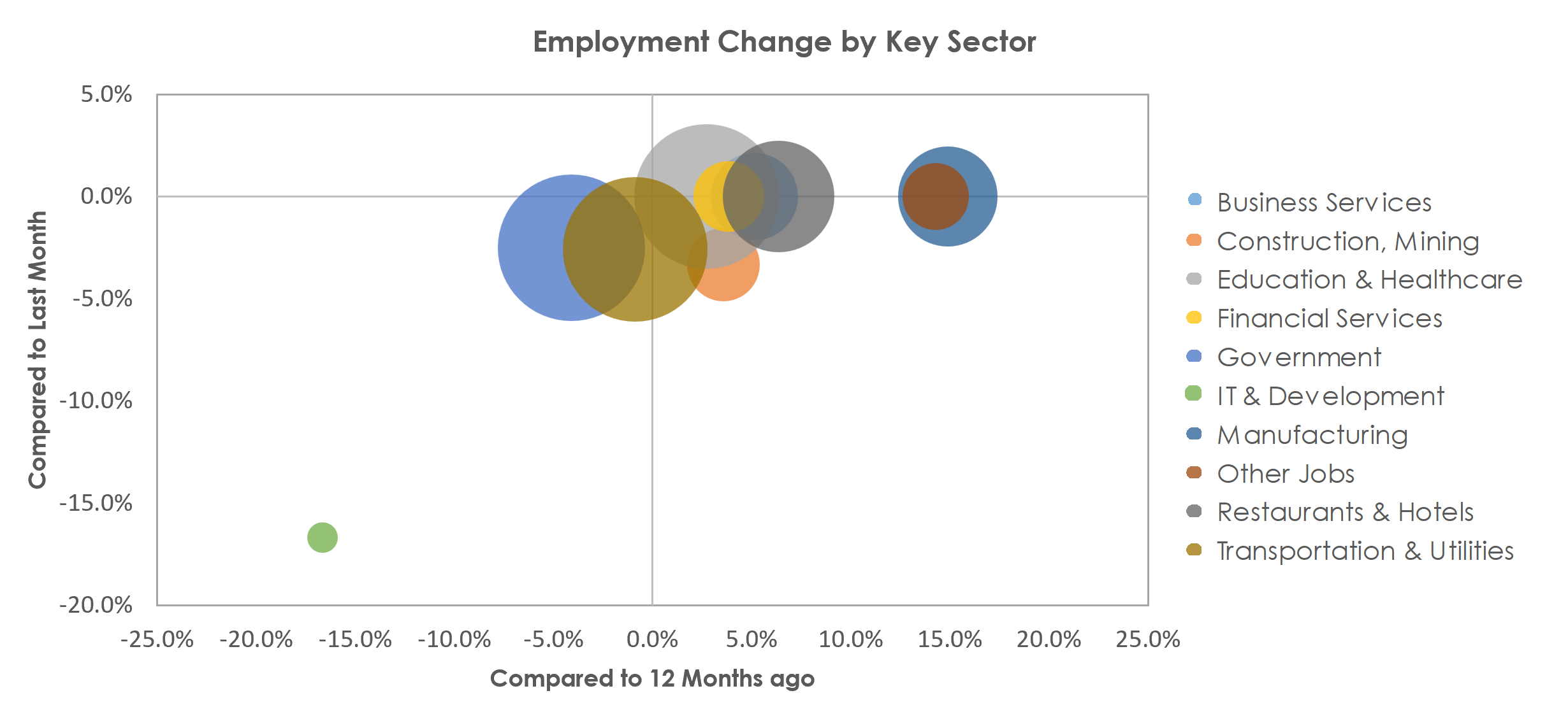 Wichita Falls, TX Unemployment by Industry January 2023