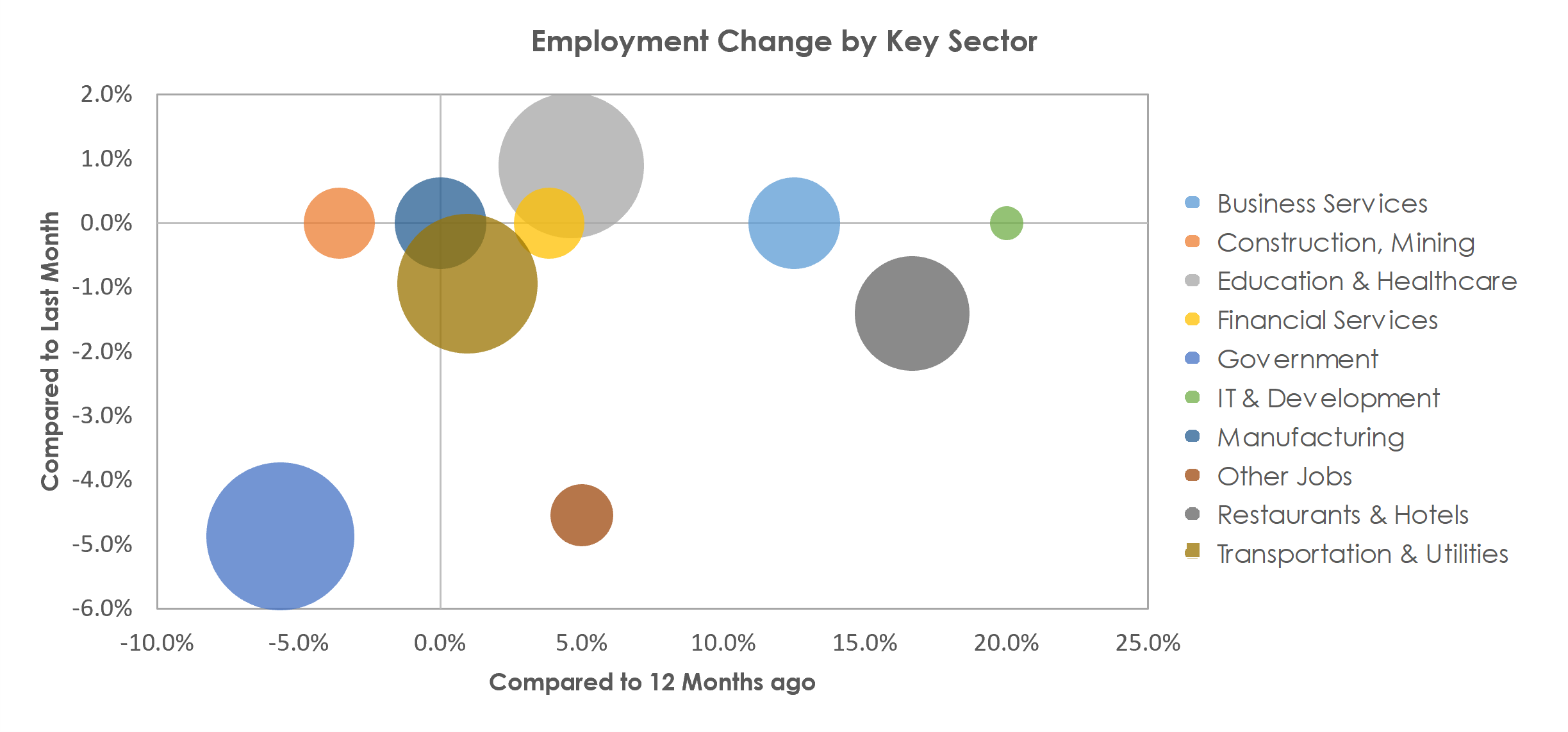 Wichita Falls, TX Unemployment by Industry July 2021
